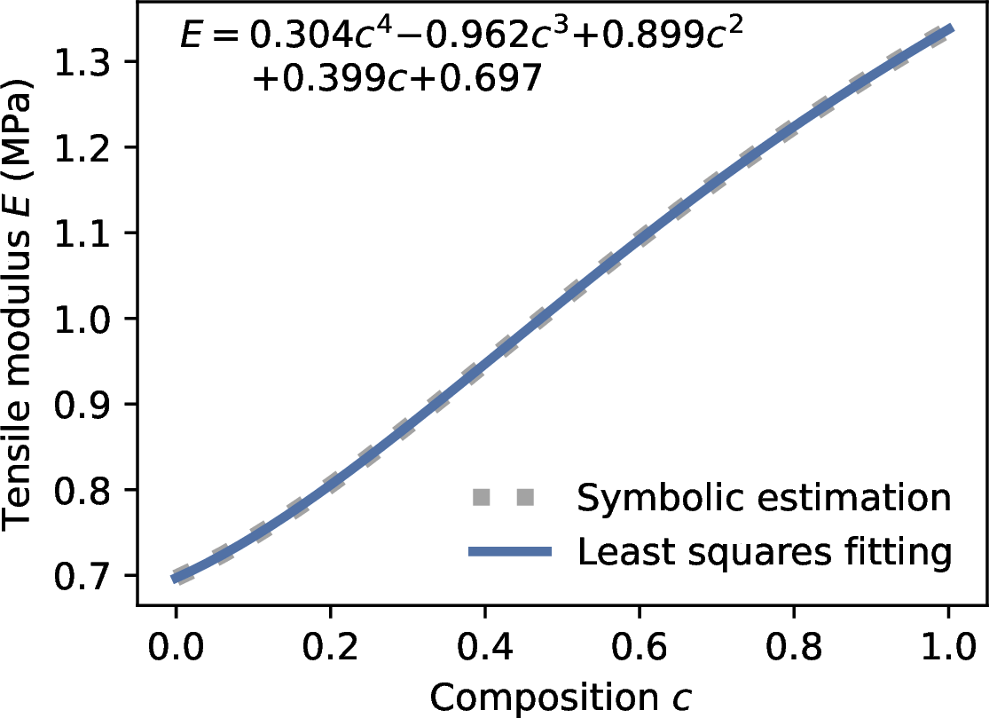 Figure 5: Symbolic derivation and estimation of tensile modulus under small strain assumption and least squares polynomial fitting.
