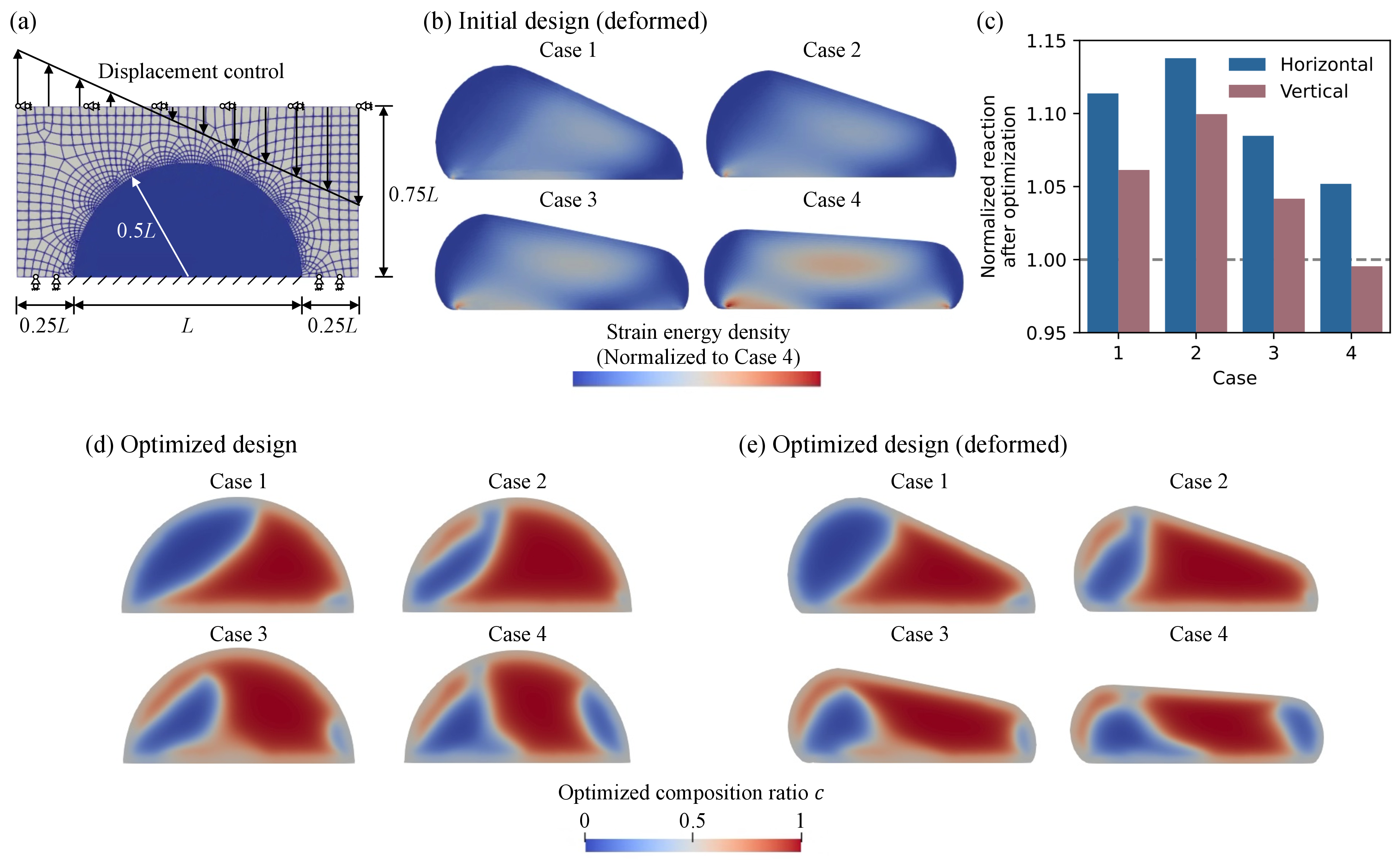 Figure 3: Optimization of the continuous composition ratio c within a semicircular contact point subjected to inclined finite compression. (a) Geometry and boundary conditions of the semicircular domain and the encapsulating third medium. (b) Deformed configurations of the initial homogeneous design under various prescribed displacement profiles, illustrating the resulting strain energy density fields. (c) Horizontal and vertical reaction forces on the fixed bottom boundary after optimization, normalized with respect to the initial homogeneous design. (d) Optimized distributions of the composition ratio c shown in the undeformed state. (e) Optimized designs illustrated in the deformed state.