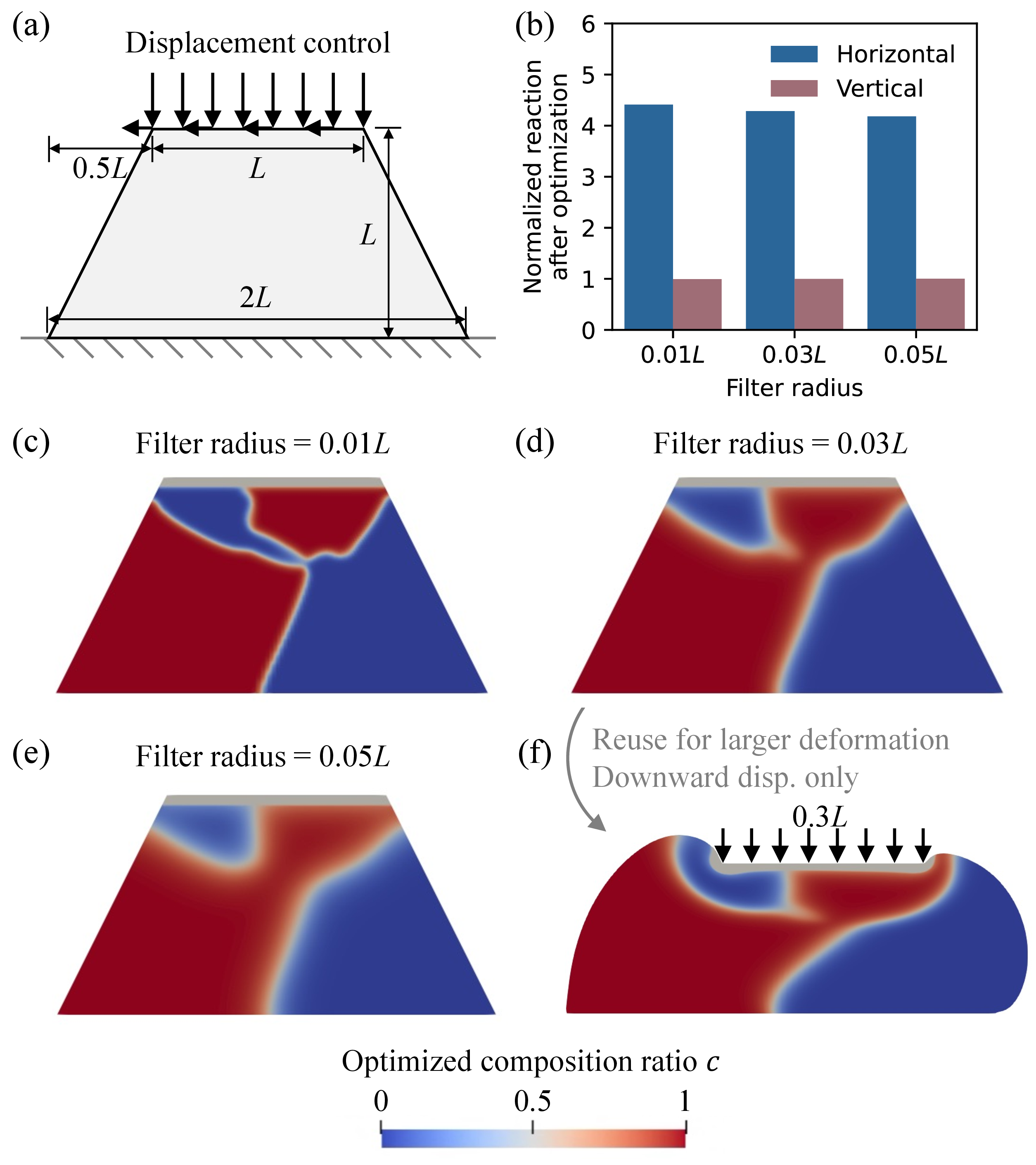 Figure 2: Optimization of the continuous composition ratio c within a trapezoidal domain, modeling a localized contact point for a robotic gripper, to achieve an anisotropic mechanical response. (a) Geometry and boundary conditions of the trapezoidal domain. (b) Horizontal and vertical reaction forces on the top boundary after optimization, normalized with respect to the initial homogeneous design. (c)-(e) Optimized distributions of the composition ratio c utilizing various filter radii to control the spatial transition gradient between material phases. (f) Structural response of the optimized design evaluated under finite deformation, subjected to a prescribed downward displacement.