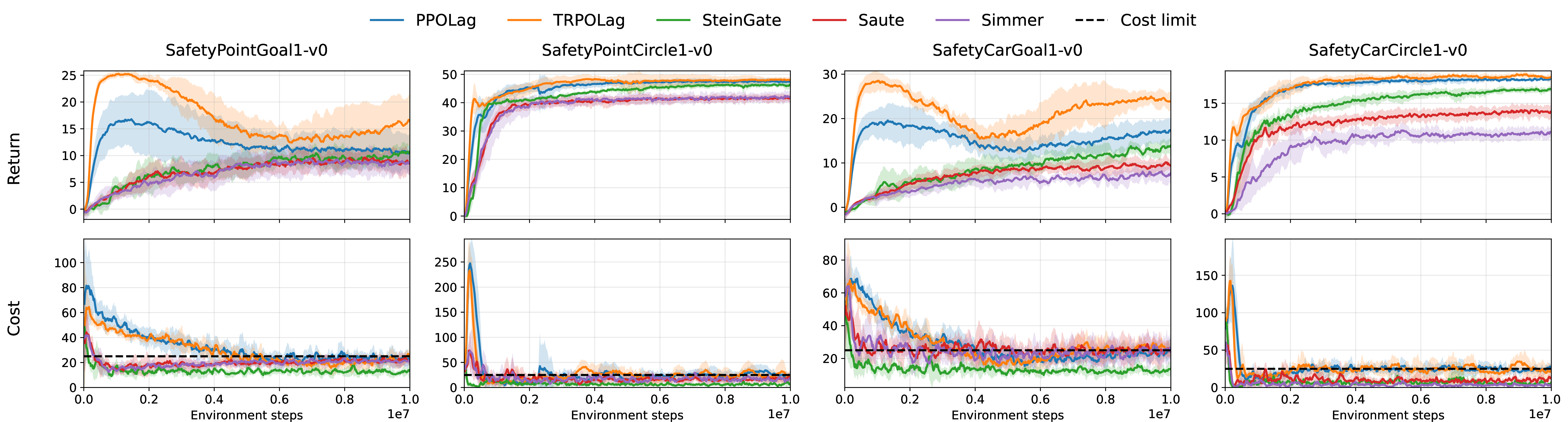 Figure 9: Comparison of SteinGate with additional baselines. The top row shows episodic return, and the bottom row shows episodic cost during training. The dashed lines indicate the cost limit.