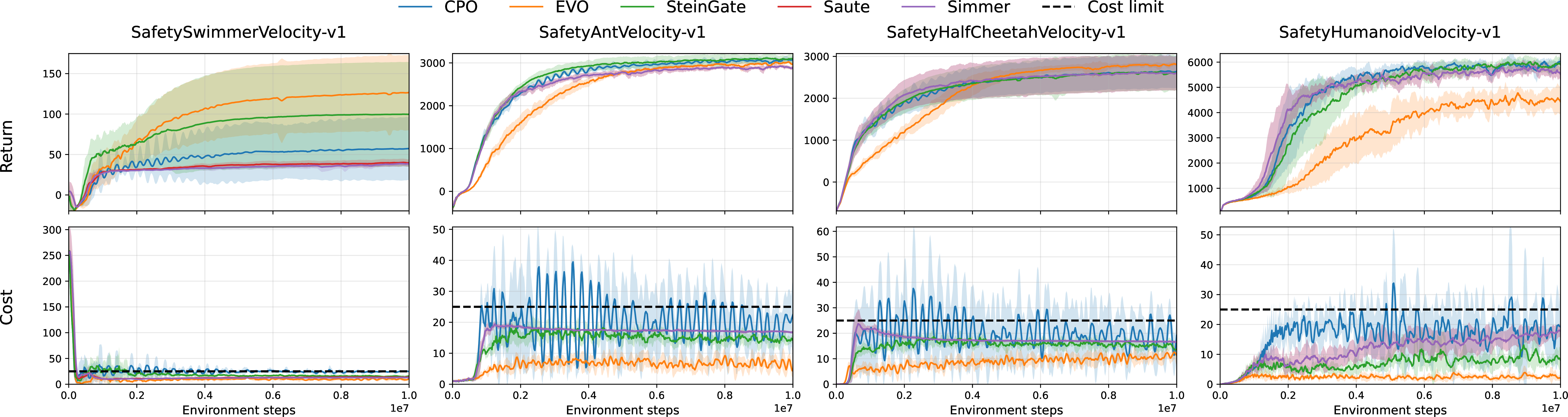 Figure 8: Performance on velocity benchmarks. The top row shows episodic return and the bottom row shows episodic cost during training. The dashed lines indicate the cost limit.