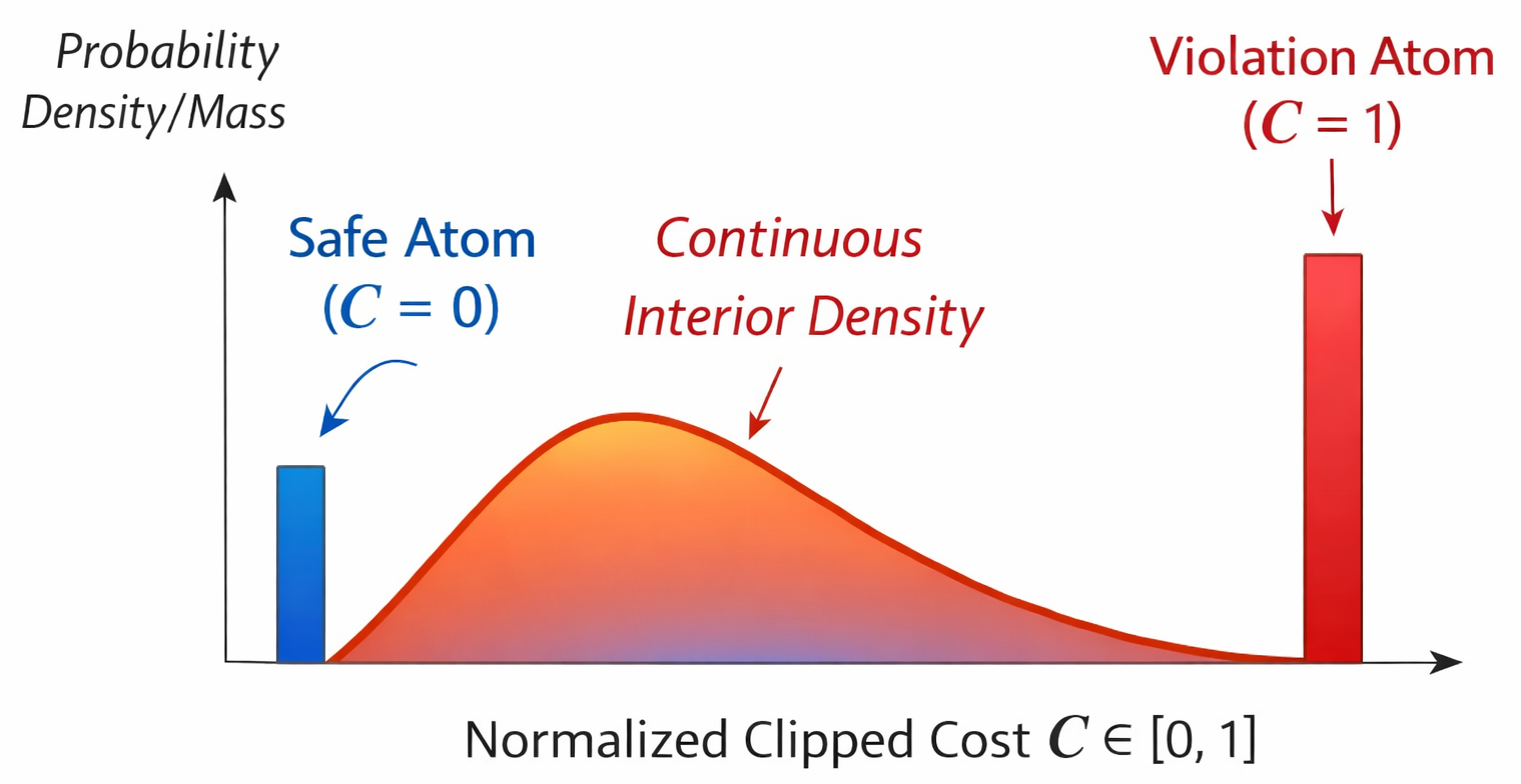 Figure 1: Hybrid cost distribution over normalized clipped cumulative cost C \in[0,1]: a safe atom at C=0, a violation atom at C=1, and a continuous interior density on (0,1).
