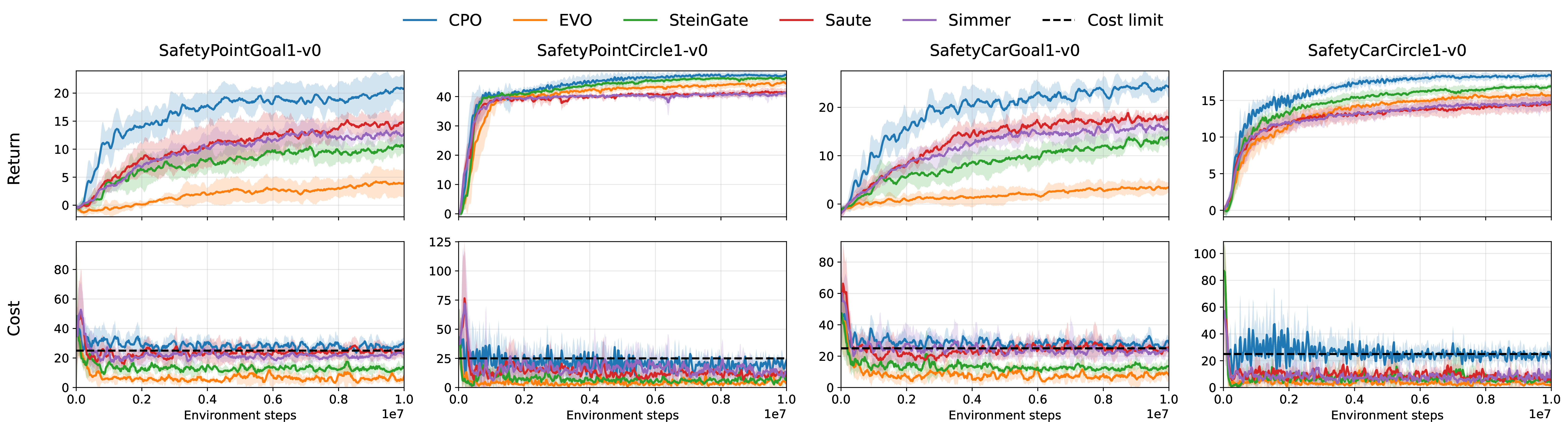 Figure 3: Results comparing SteinGate and baselines on Safety Gym tasks. The x-axis denotes the total training steps, and the y-axis reports either the average return or the average constraint value. Solid curves indicate the mean across runs, with shaded regions representing one standard deviation. The dashed horizontal line denotes the constraint threshold of 25.