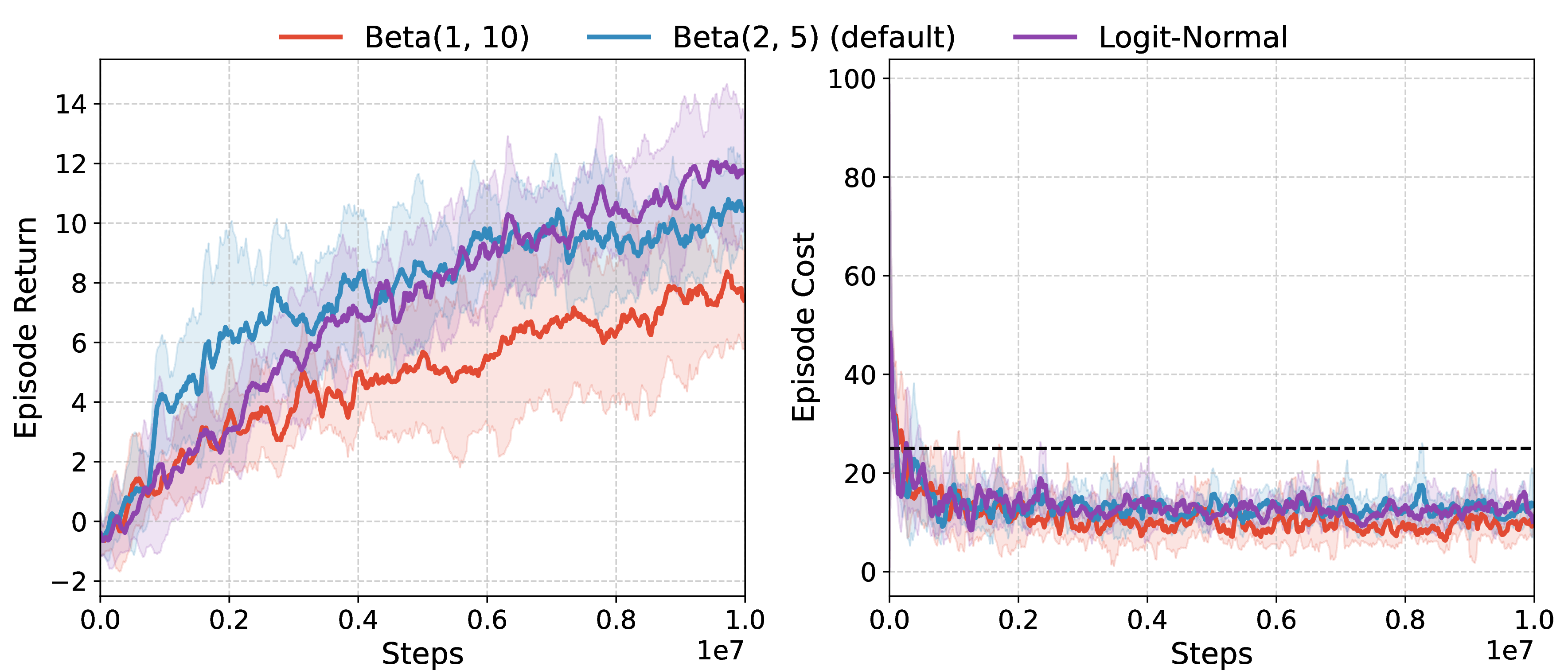 Figure 5: SteinGate safe reference ablation on SafetyPointGoal1-v0. Episodic return (left) and episodic cost (right) during training for three interior reference distributions: Beta(1,10), Beta(2,5), and logit-normal.