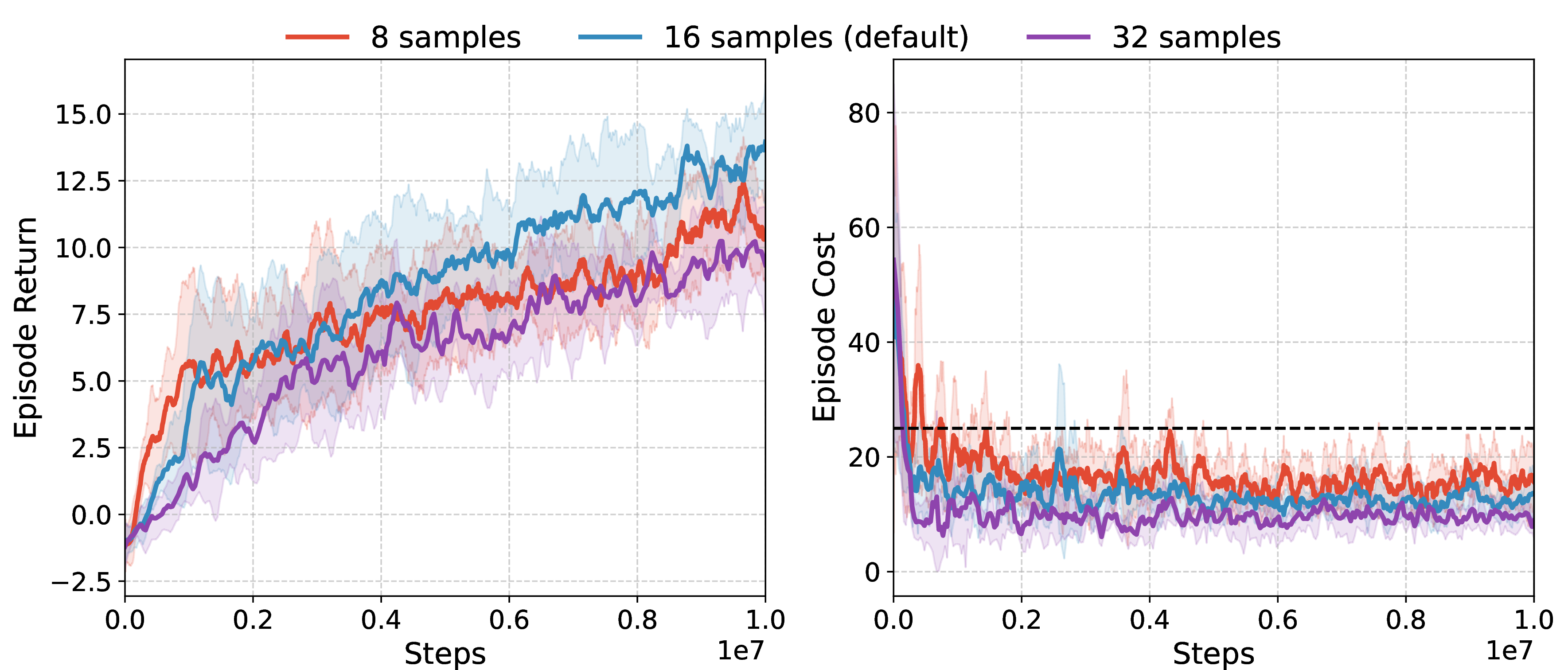 Figure 6: SteinGate sample size ablation on SafetyCarGoal1-v0. Episodic return (left) and episodic cost (right) during training for three sizes: 8, 16, and 32.