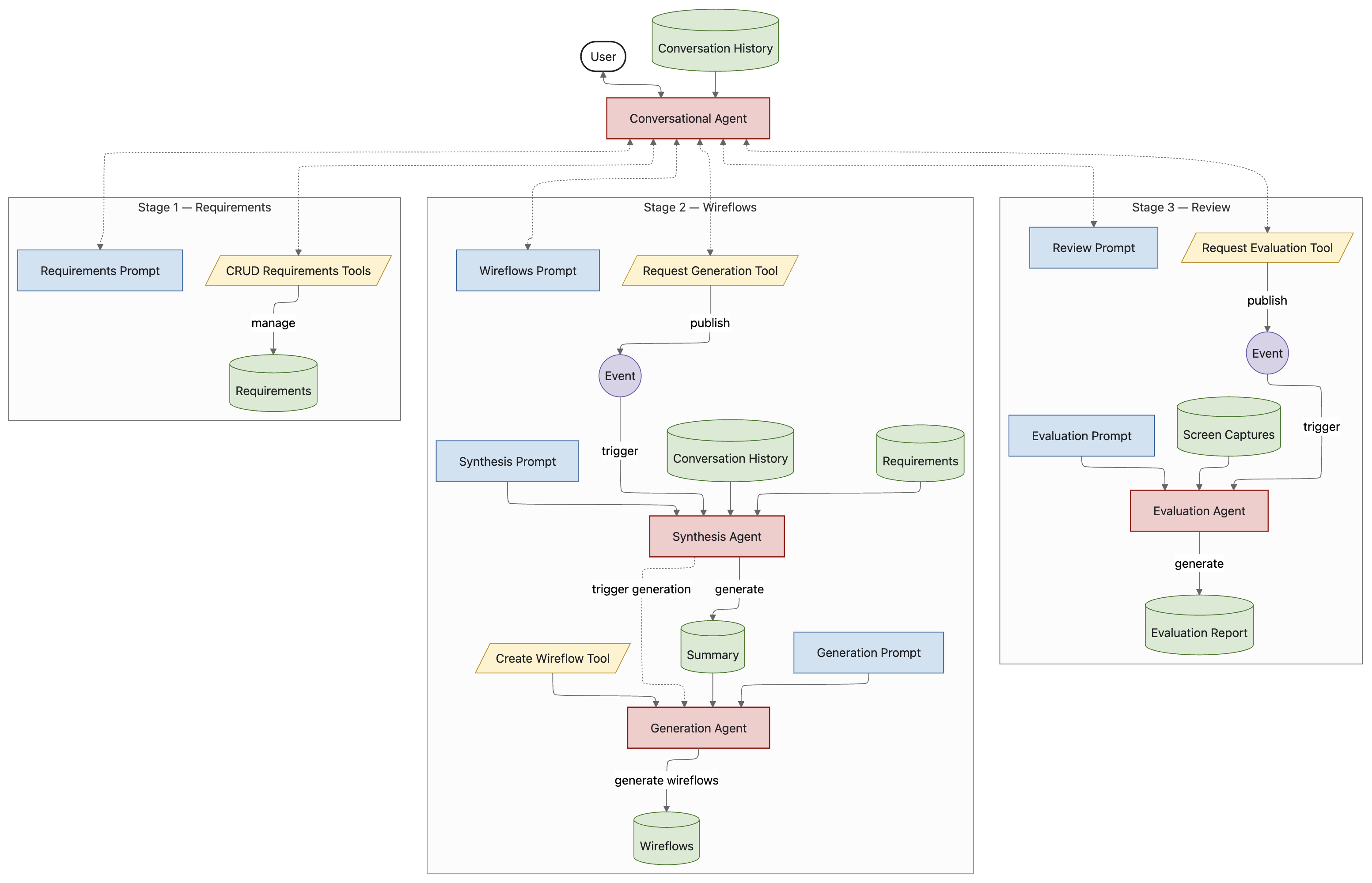 Figure 2: SoftBoard multi-agent system.