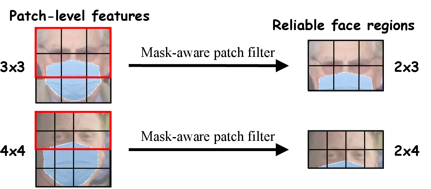 Figure 4: Illustration of the mask-aware patch filtering process. Only the upper facial patches are retained for masked face matching, while the lower patches affected by mask occlusion are discarded.