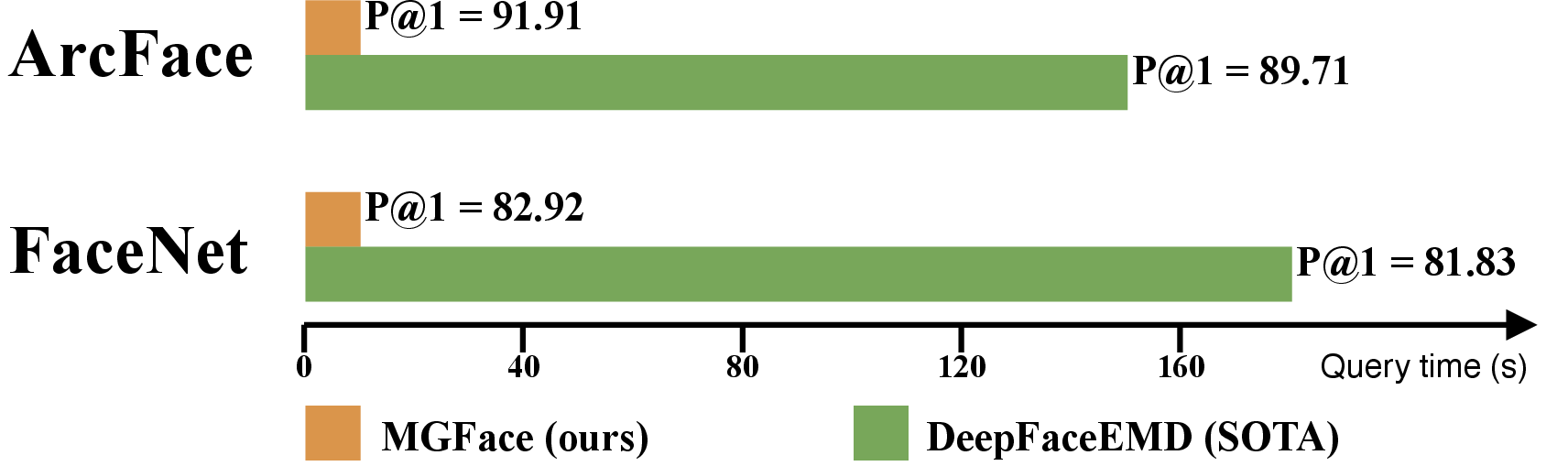 Figure 1: Comparison of query times during the evaluation phase and P@1 accuracy of MGFace and DeepFaceEMD.
