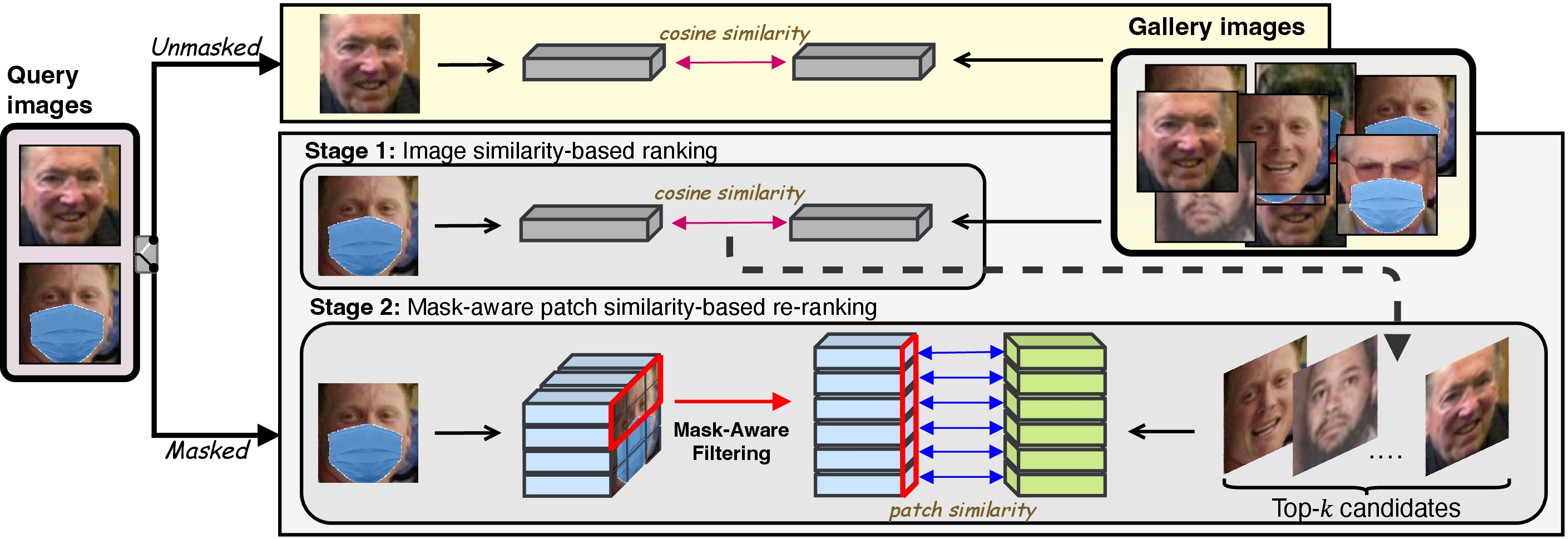 Figure 2: Overview of the proposed MGFace pipeline. Given a query face, MGFace first predicts its mask status and conditionally routes it to different matching branches. Unmasked queries are identified using global face matching, while masked queries are processed by two-stage mask-aware matching, which retrieves top-k candidates using global similarity and re-ranks them with patch-level similarity over reliable facial regions.