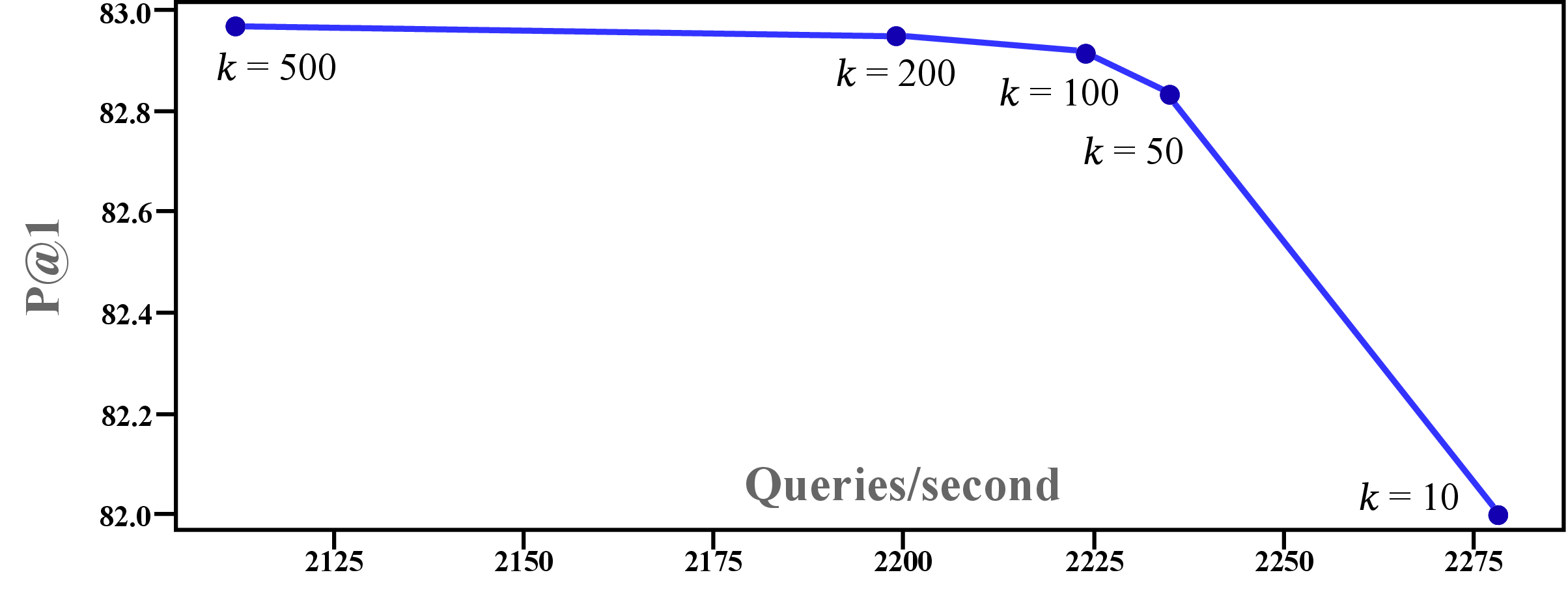Figure 6: Accuracy-efficiency trade-off under different top-k values in the re-ranking stage.
