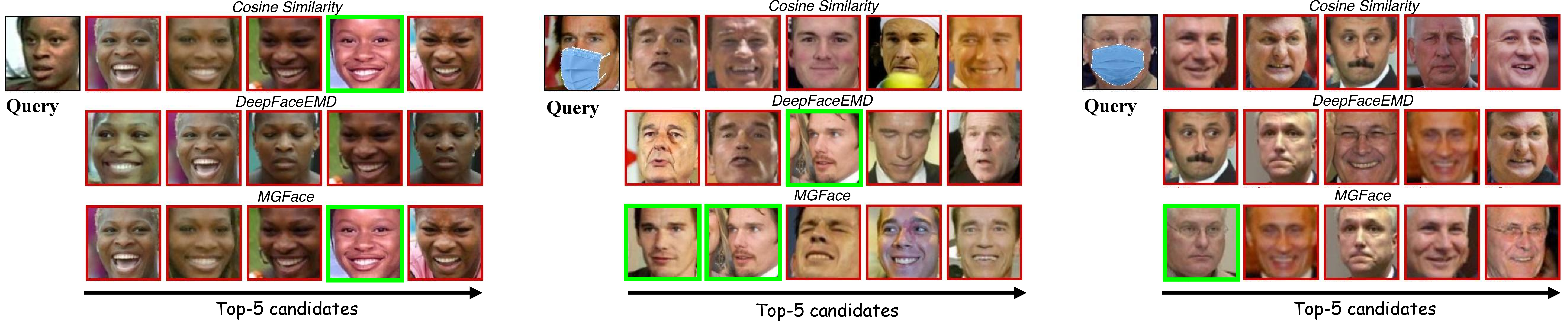 Figure 5: Qualitative top-5 retrieval results of cosine similarity, DeepFaceEMD, and MGFace. Green and red boxes denote correct and incorrect identity matches, respectively.