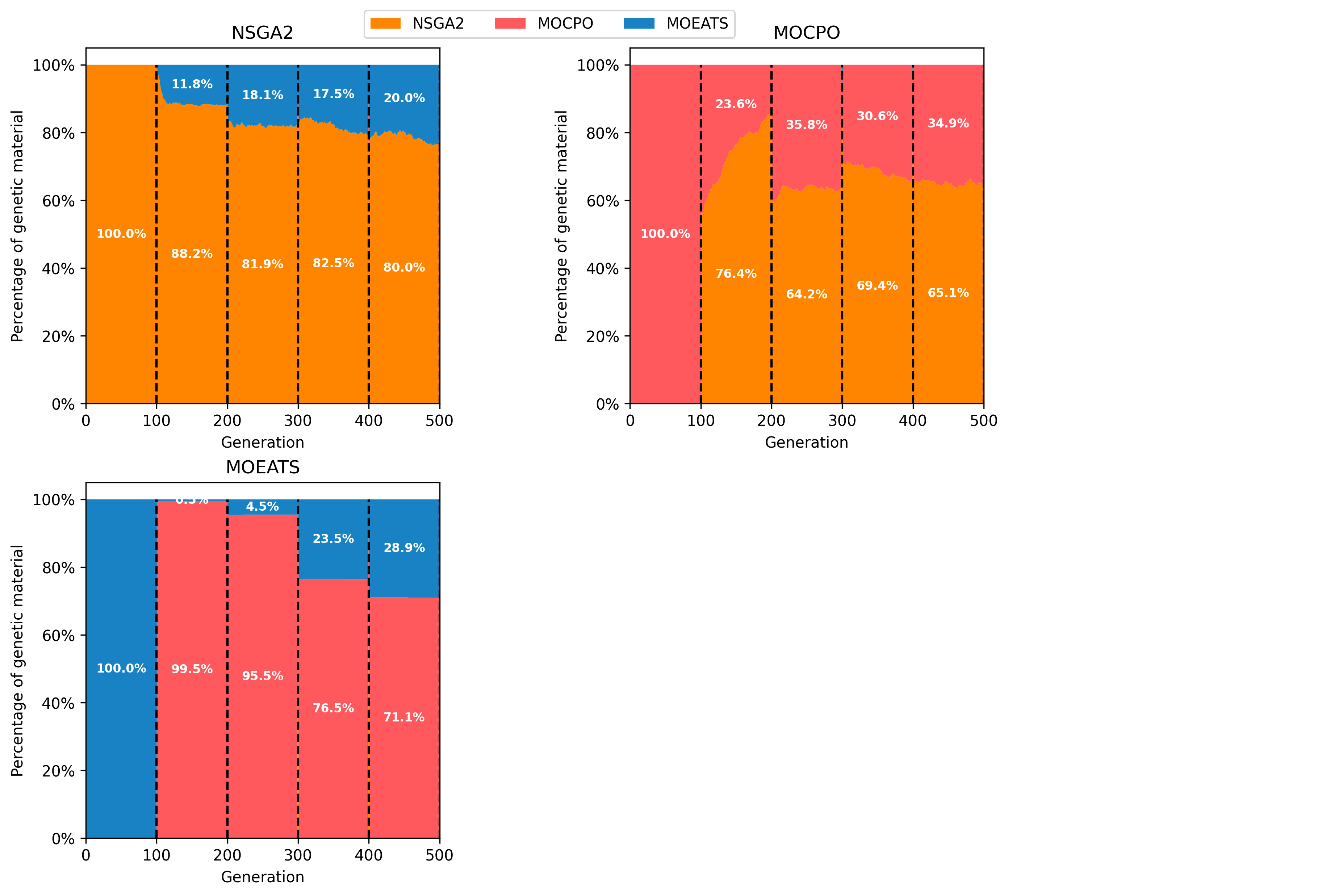 Figure 15: Second experimental campaign. Stacked area chart showing the evolution of the average genetic composition of the populations on each island throughout the optimization process. This visualization illustrates how the relative contribution of each algorithm to the genetic makeup of the populations changes over time. The percentage values correspond to the mean genetic load during each local optimization phase between two consecutive migration steps.