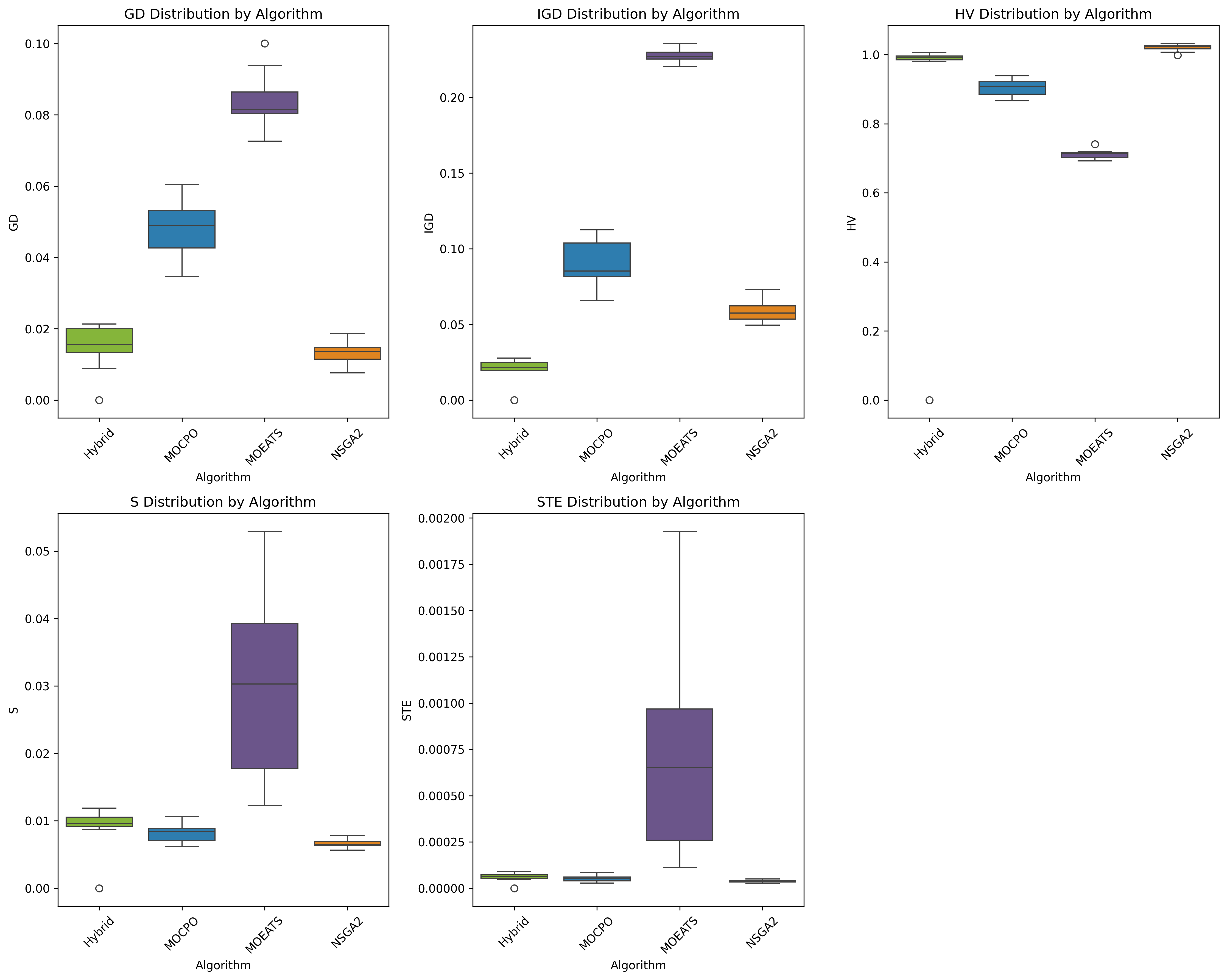 Figure 14: Second experimental campaign. Boxplots summarize the obtained results in generation 500 for the 30 execution repetitions for the three standalone optimizations (control groups) and the hybrid optimization (experimental group).