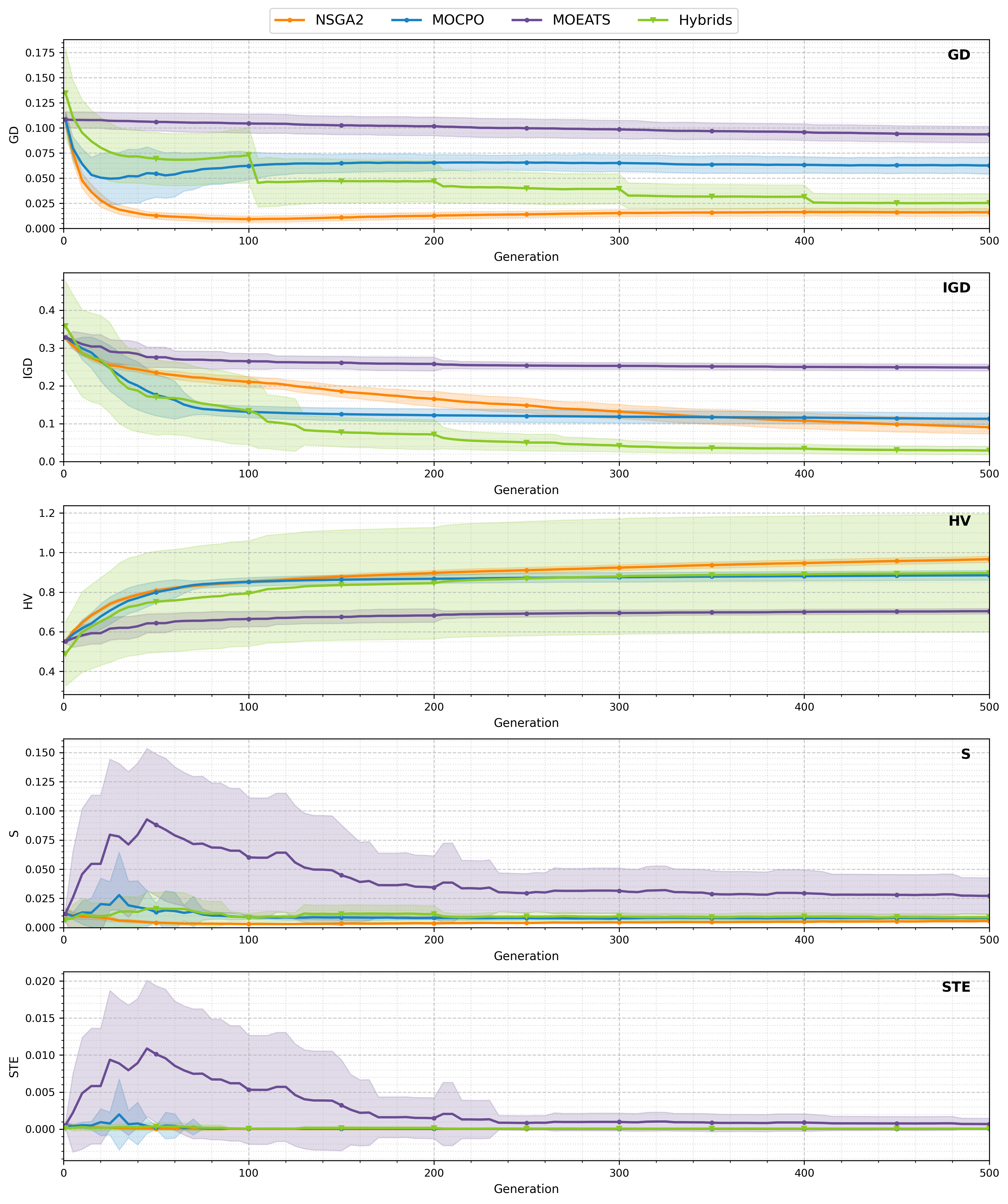 Figure 13: Second experimental campaign. Evolution of the values of the performance metrics GD, IGD, HV, S, and STE along the 500 generations for the three standalone optimizations (control groups) and the hybrid optimization (experimental group). The values of the metrics for each generation are calculated as the mean value of the 30 execution repetitions