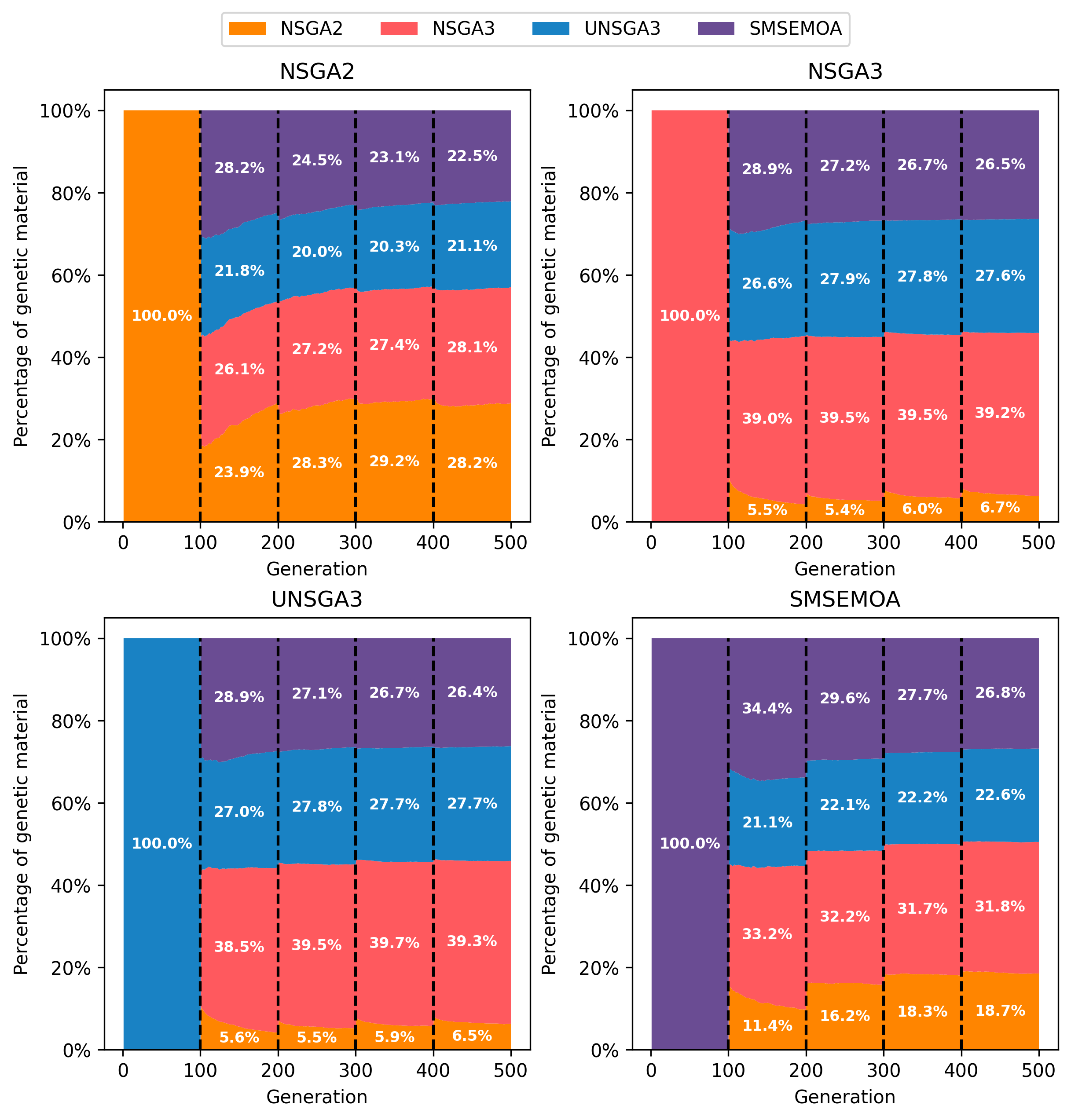 Figure 11: First experimental campaign. Stacked area chart showing the evolution of the average genetic composition of the populations on each island throughout the optimization process. This visualization illustrates how the relative contribution of each algorithm to the genetic makeup of the populations changes over time. The percentage values correspond to the mean genetic load during each local optimization phase between two consecutive migration steps.