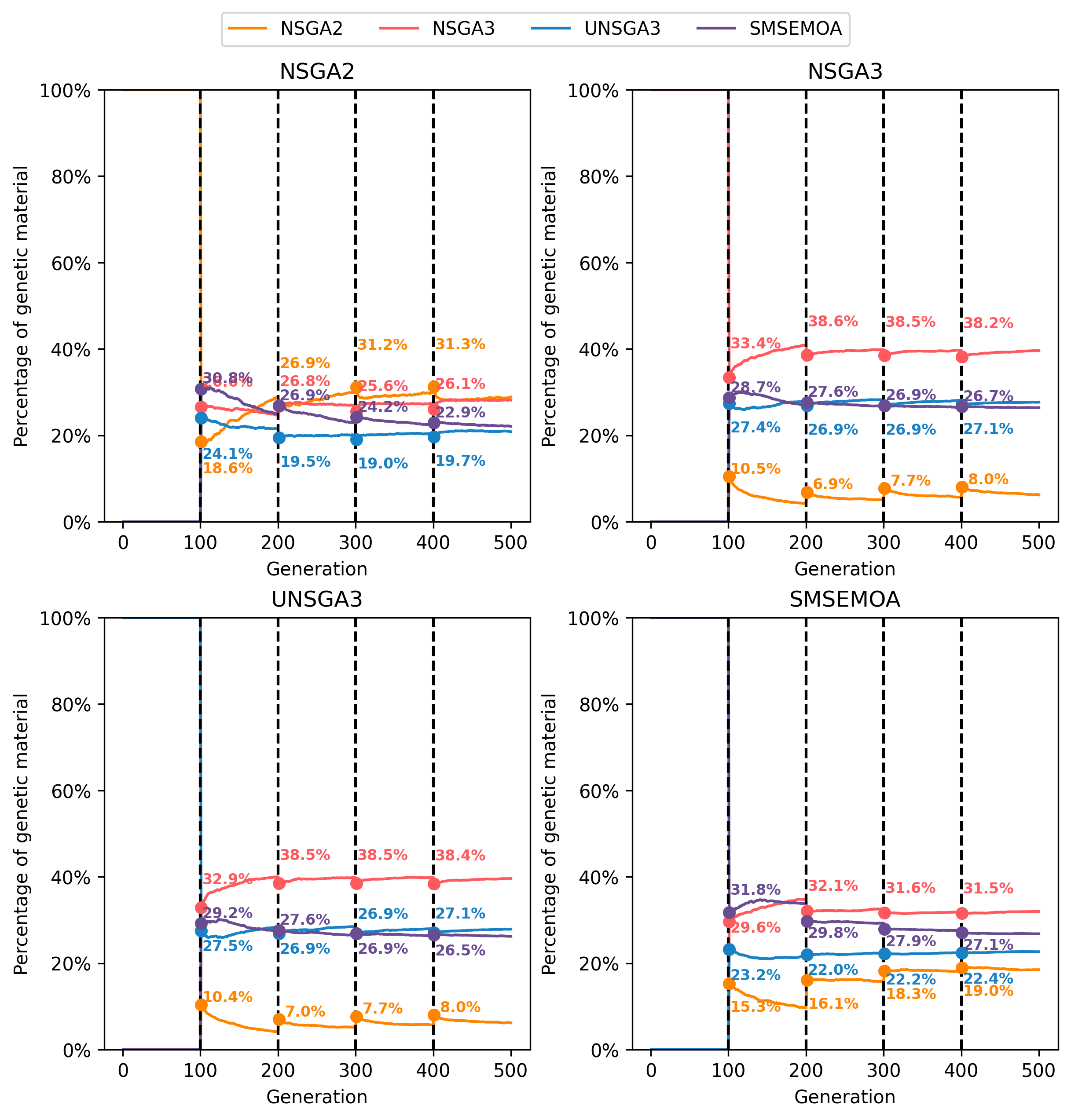 Figure 12: First experimental campaign. Line chart showing the evolution of the average genetic composition of each population over time. Each line represents the average proportion of individuals originating from a specific algorithm, allowing a detailed view of how the genetic influence of each algorithm varies throughout the optimization process. The percentage values indicate the genetic load after each migration point, which are represented with vertical dashed lines.