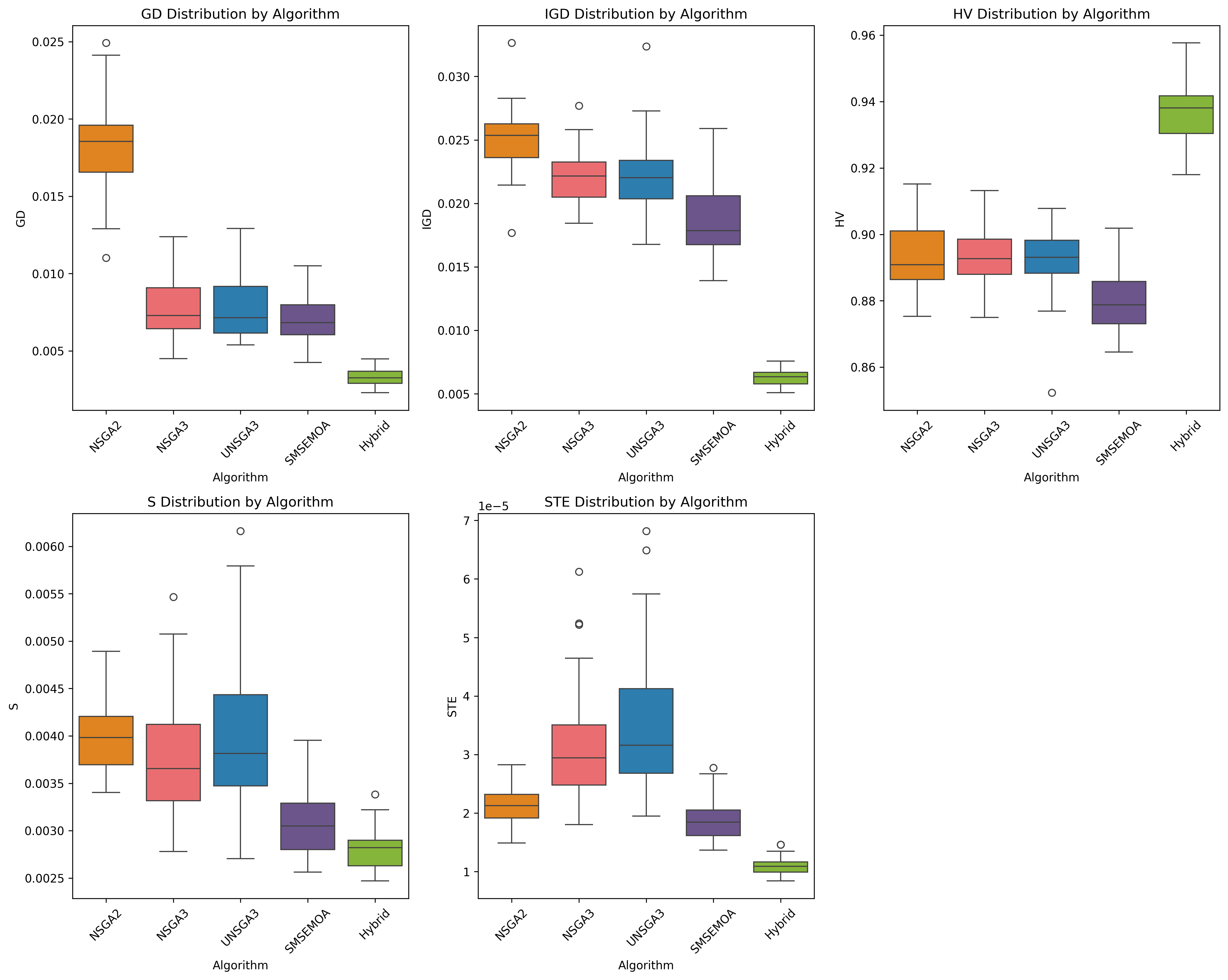 Figure 9: First experimental campaign. Boxplots summarize the obtained results in generation 500 for the 30 execution repetitions for the four standalone optimizations (control groups) and the hybrid optimization (experimental group).