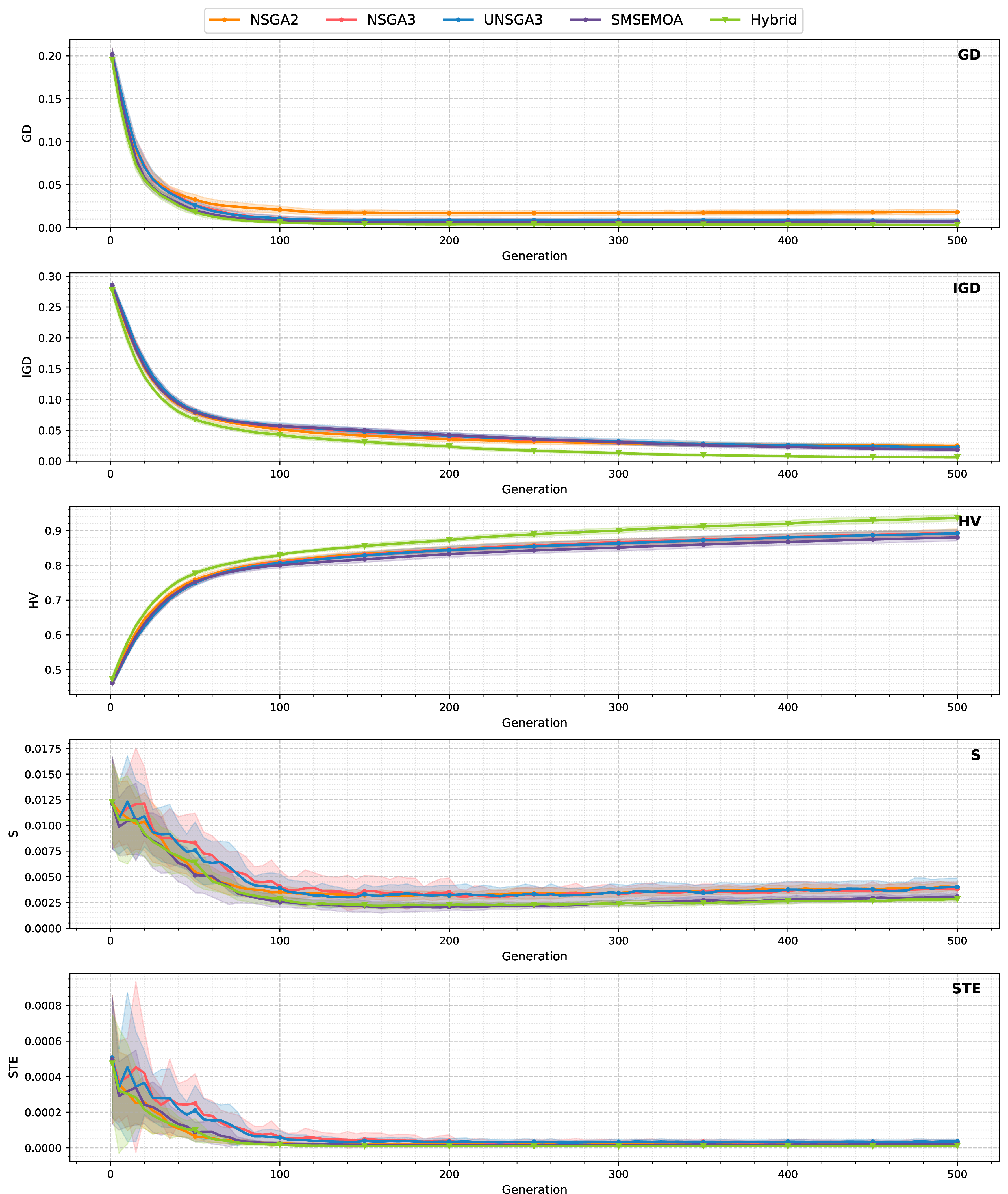 Figure 8: First experimental campaign. Evolution of the values of the performance metrics GD, IGD, HV, S, and STE along the 500 generations for the four standalone optimizations (control groups) and the hybrid optimization (experimental group). The values of the metrics for each generation are calculated as the mean value of the 30 execution repetitions