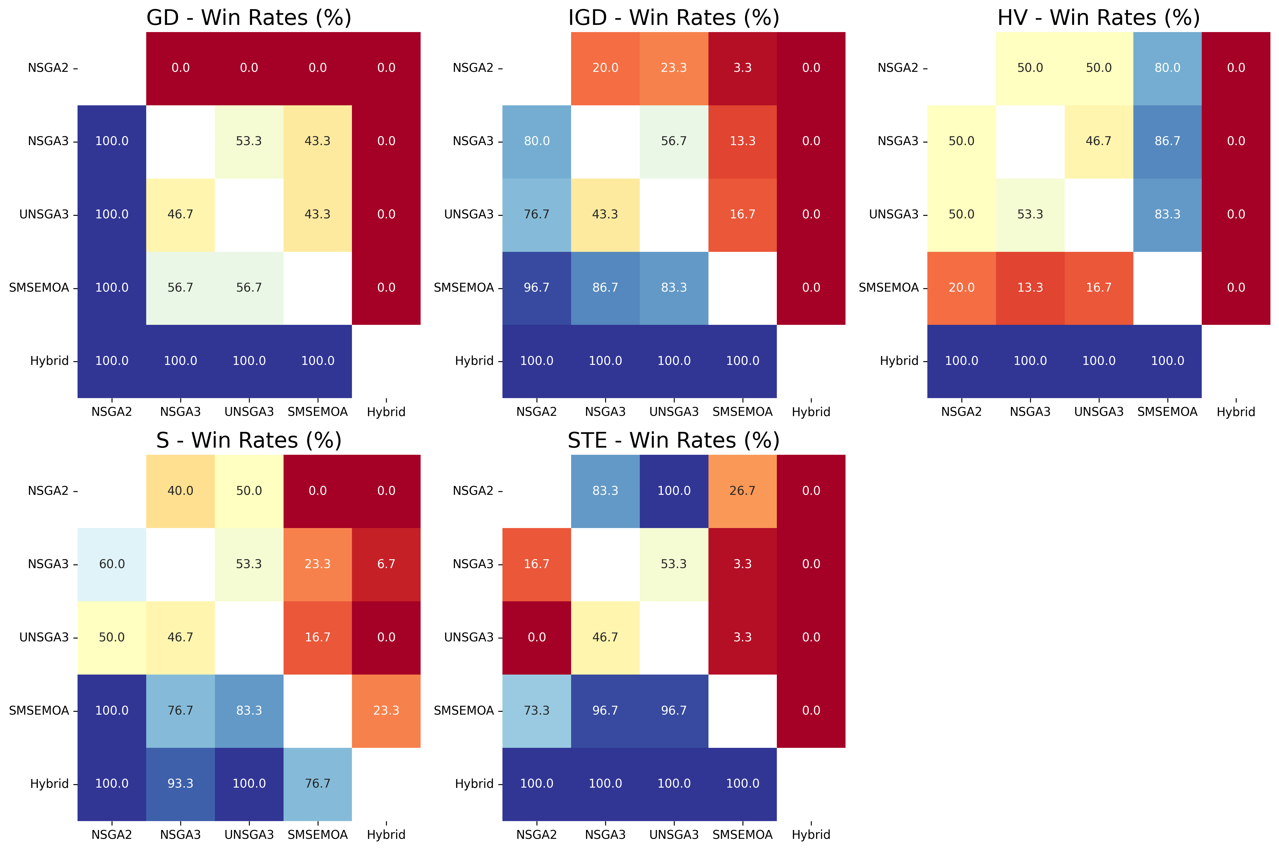 Figure 10: First experimental campaign. Heatmap of win rates in pairwise comparisons: each cell shows the percentage of executions in which the row algorithm outperformed the column algorithm.