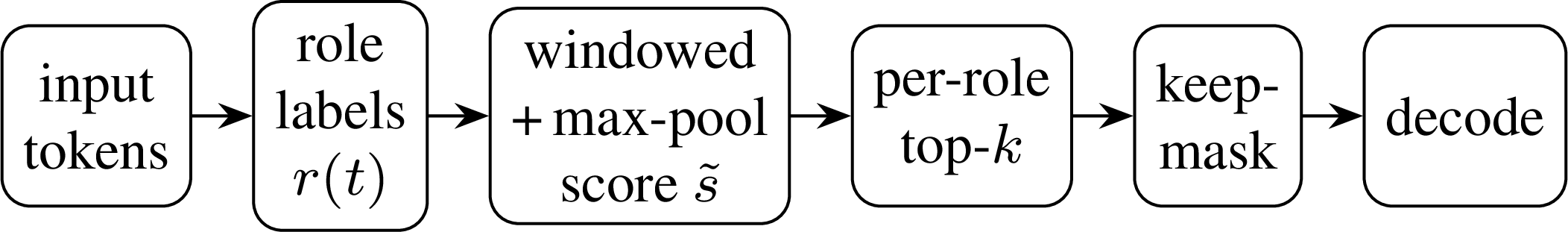 Figure 3: Inference pipeline of the combined method. Role labels r(t) come from a structural parser in our accuracy experiments; §6 studies replacing it with a 15 MB linear probe (currently an imperfect substitute). Scoring and pooling are SnapKV; the per-role top-k and keep-mask are the role-conditional allocator.