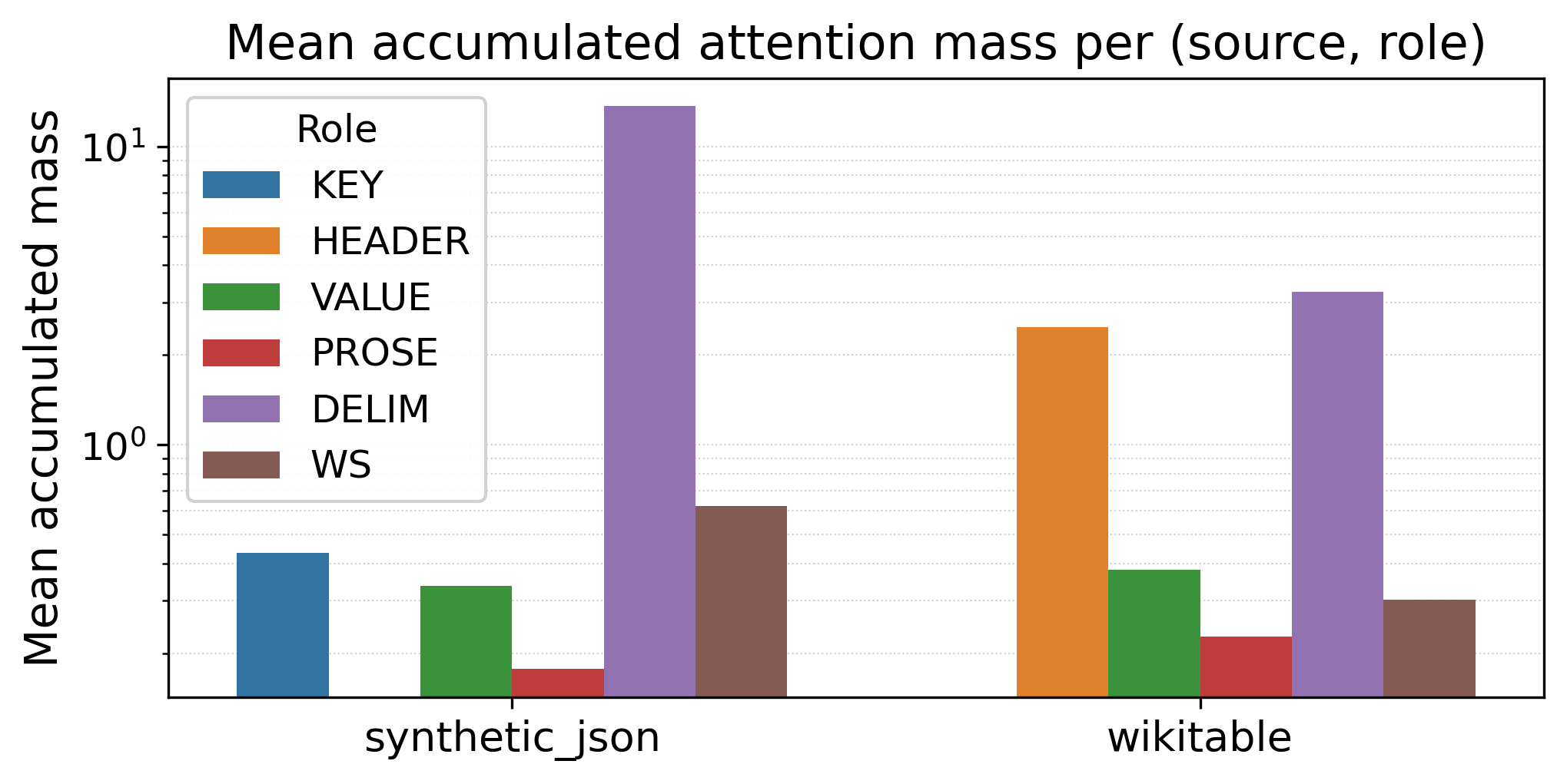 Figure 1: Per-role mean accumulated attention mass on synthetic_json (Llama-3.1-8B, log axis). The DELIM sink exceeds every content role by an order of magnitude; a linear axis would hide all non-DELIM roles. This is the structural sink that H2O’s heavy-hitter score conflates with answer relevance.