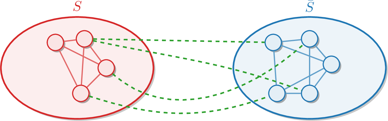 Figure 2: f(S,V)=\textcolor{cutA}{f(S)}+\textcolor{cutC}{f(S,\bar S)}: the total mass incident to S decomposes into the mass inside S and the mass crossing the cut.