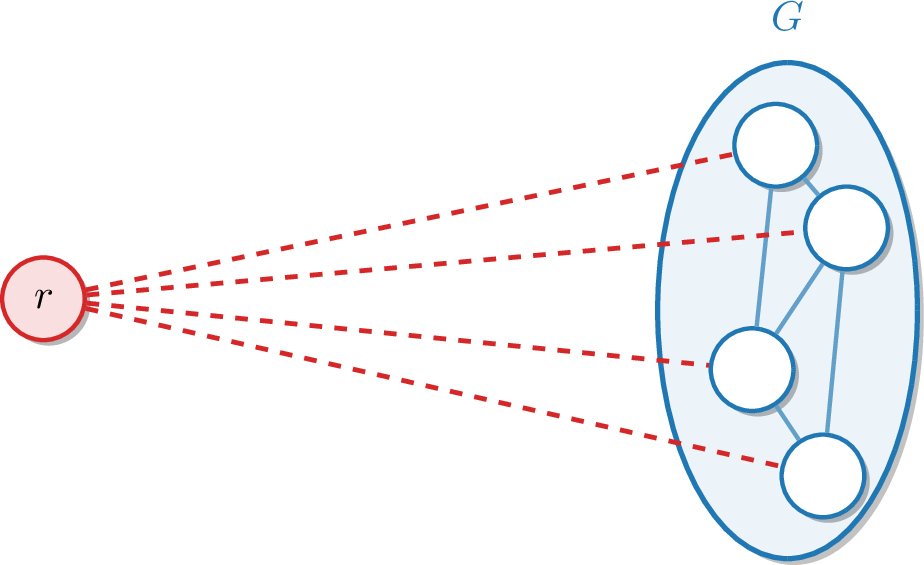 Figure 3: The auxiliary graph G' defined by adding a universal vertex r. The new demand from r to each u\in V equals w(u,V), all other demands are 0. The costs stay the same and the edges from r to V have cost 0.
