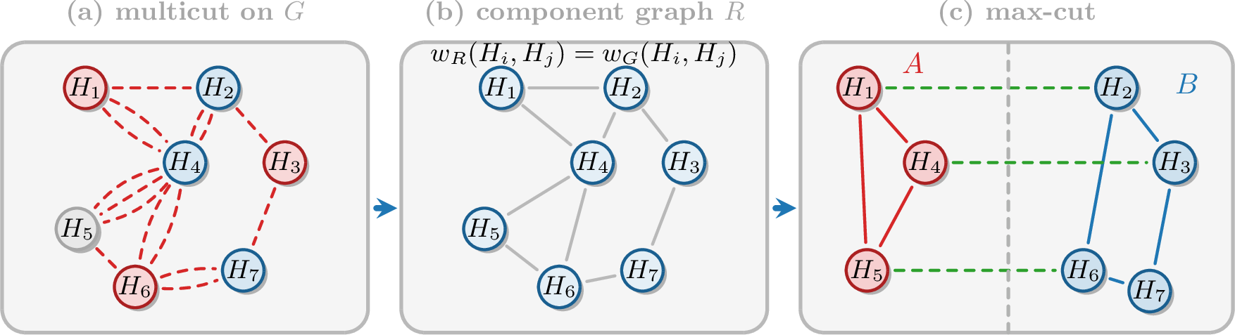 Figure 4: The second branch of the algorithm: a generalized k-multicut produces components, these become vertices of R, and max-cut on R determines the final split.