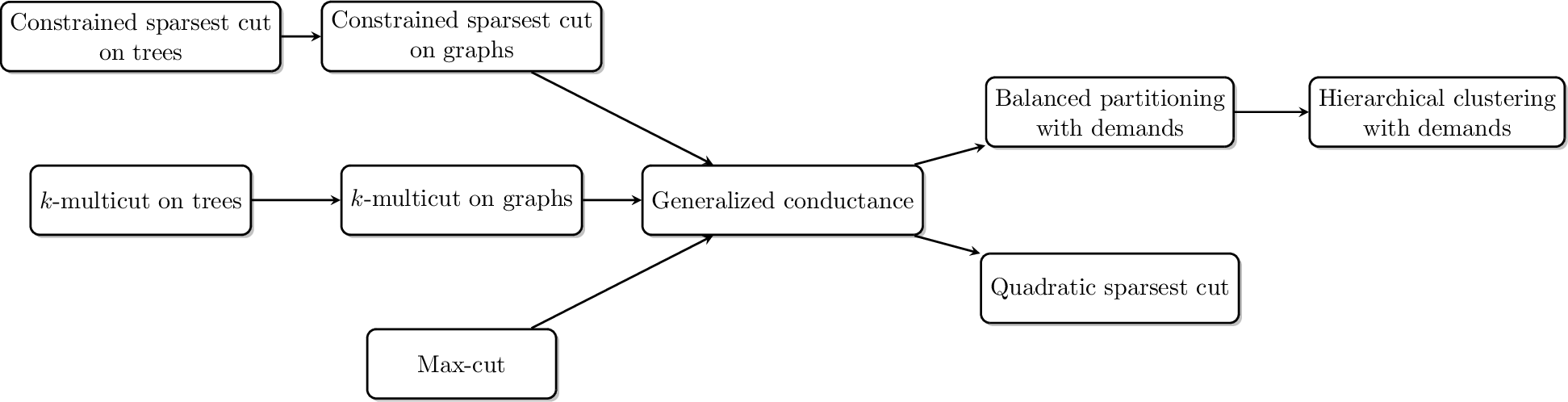 Figure 1: Reduction map of problems and applications considered in this paper.