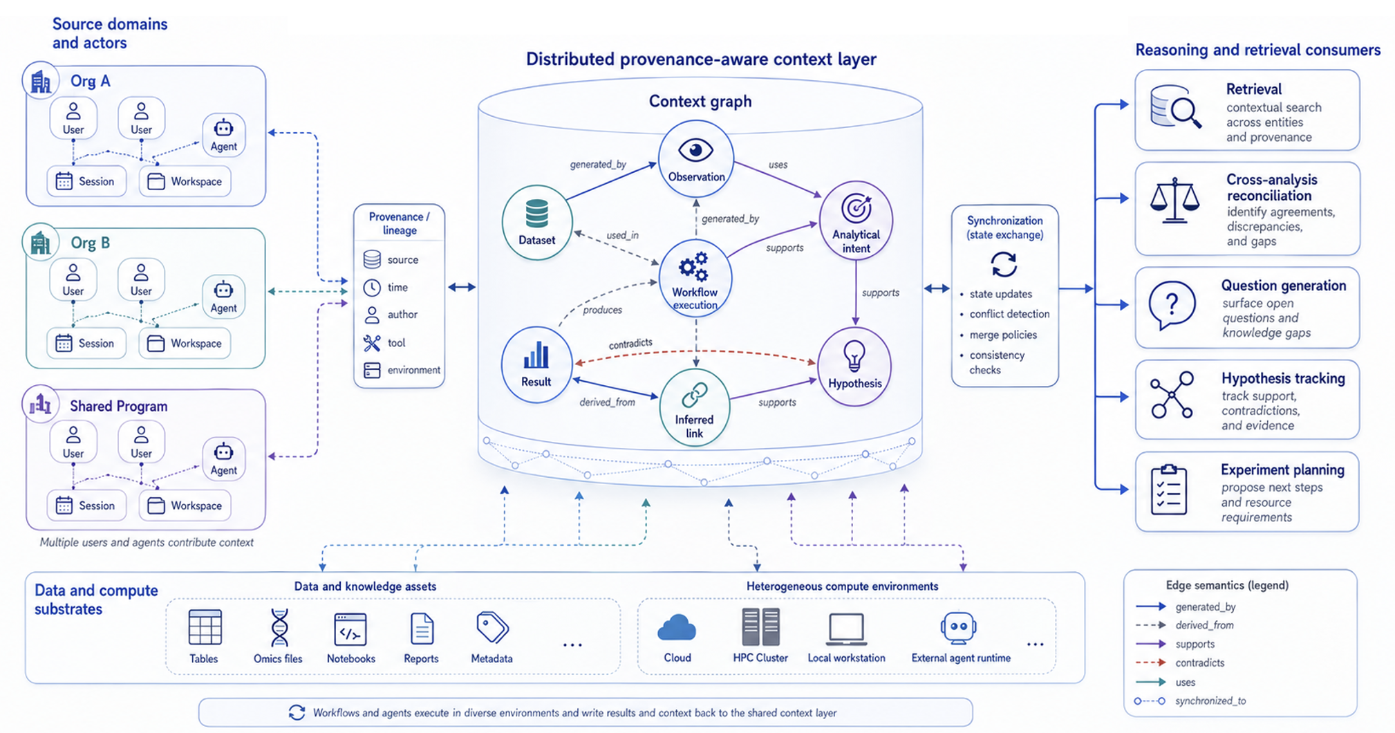 Figure 1: The Mycelium runtime architecture. The system coordinates distributed scientific workflows across four distinct domains: Source domains and actors (Left): Researchers and AI agents operate within shared workspaces, reading and writing typed entries to the shared graph. Active context graph (Center): The core routing layer managing persistent project state. It maps provenance-aware relations (e.g., generated_by, supports, contradicts) among datasets, autonomous workflow executions, and evolving hypotheses. Data and compute resources (Bottom): Connects the runtime to scientific assets (e.g., omics files, notebooks) and execution environments (ranging from a virtual machine in cloud to HPC clusters). Reasoning consumers (Right): Specialized tools and co-scientists that read the synchronized graph to drive cross-analysis reconciliation, track hypotheses, and propose experimental designs.