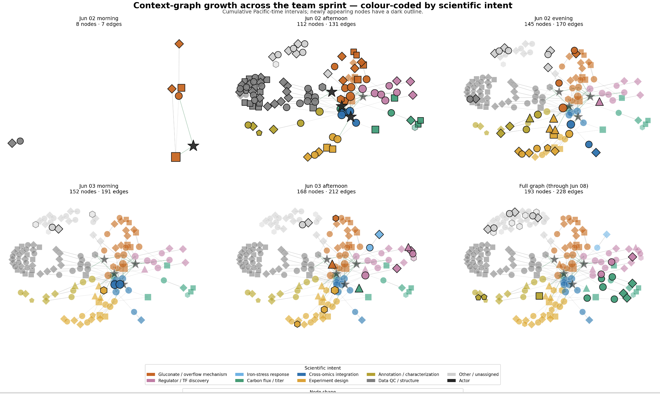 Figure 5: Graph evolution reveals the diversity of scientific intent. Cumulative snapshots show isolated analyses converging into a unified model, with colors marking intents from data quality control (gray) and gluconate-overflow mechanisms (orange) to experiment design (yellow).