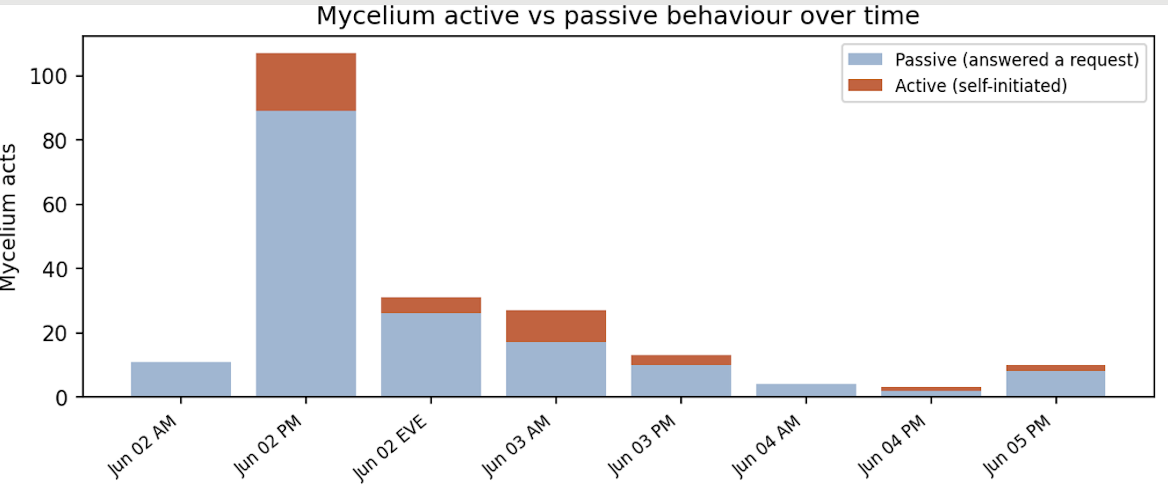Figure 7: Workload distribution, analytical-intent diversity, and cross-actor propagation. Mycelium activity was predominantly responsive to participant requests, with a smaller sustained fraction of active background investigation, context routing, and system-authored findings.