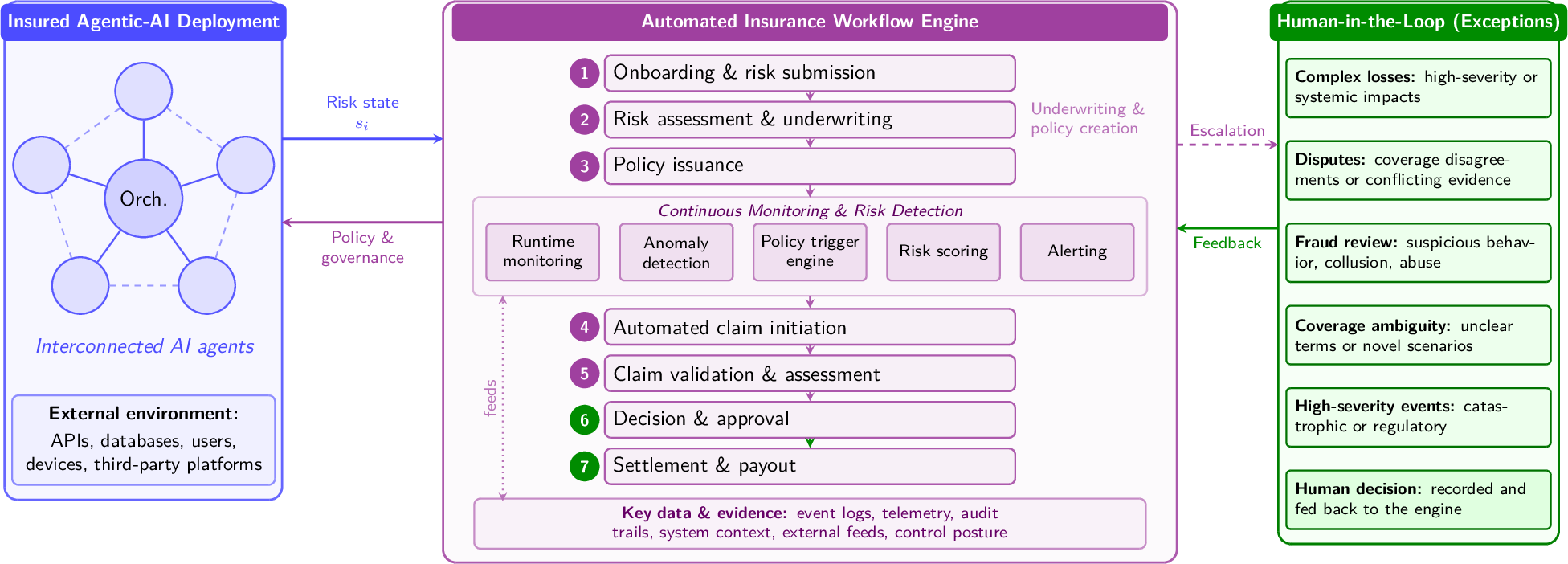 Figure 8: Automated insurance workflow for insured agentic-AI systems. The workflow begins with onboarding and underwriting of insured AI agents characterized by the risk state s_i=(\alpha_i,\beta_i,\eta_i,g_i,v_i). Automated underwriting uses the risk-state, coverage, pricing, and optimization frameworks developed in Sections 4 and 5 to determine premiums, limits, deductibles, coverage allocations, and governance requirements. Once coverage is active, continuous monitoring, anomaly detection, trigger evaluation, and risk scoring observe the insured agent in real time. Covered events initiate automated claims processing, validation, indemnity computation, and settlement. Human experts intervene only for exceptional situations such as catastrophic losses, disputes, fraud investigations, coverage ambiguity, or regulatory concerns. The workflow operationalizes the mathematical programming framework by transforming insurance contracts into continuously monitored and computationally executable risk-transfer mechanisms.