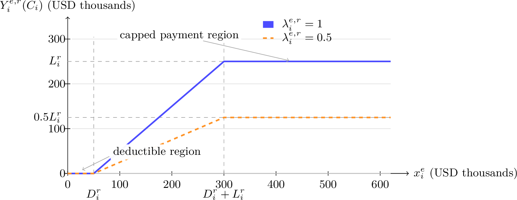 Figure 3: Illustrative layer-level indemnity schedule Y_i^{e,r}(C_i)=\lambda_i^{e,r}\min\{(x_i^e-D_i^r)^+,L_i^r\} as a function of gross loss x_i^e. The example uses D_i^r=\$50{,}000 and L_i^r=\$250{,}000. The solid curve shows full allocation to layer r, while the dashed curve shows a mixed-cause allocation in which only half of the payable loss is attributed to that layer.