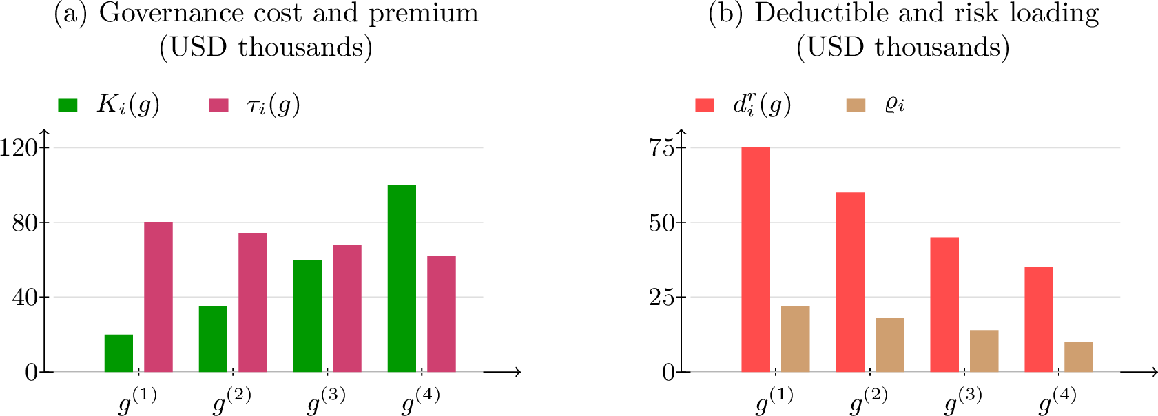 Figure 2: Illustrative bar-plot examples of financial and contract-schedule mappings evaluated at discrete governance tiers. Panel (a) shows governance cost and premium schedules; panel (b) shows deductible and risk-loading schedules. The values are order-of-magnitude underwriting examples for a healthcare-style agentic-AI deployment, not empirical estimates.