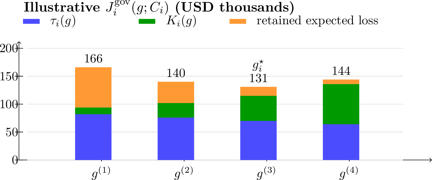 Figure 5: Illustrative governance-deviation cost J_i^{\mathrm{gov}}(g;C_i) evaluated over discrete governance tiers. Each stacked bar decomposes total expected cost into the governance-sensitive premium, governance-control cost, and retained expected loss. In this example, the premium and retained loss decrease with stronger governance, while governance cost increases; the induced minimum occurs at g_i^\star=g^{(3)}, satisfying the incentive-compatibility condition.
