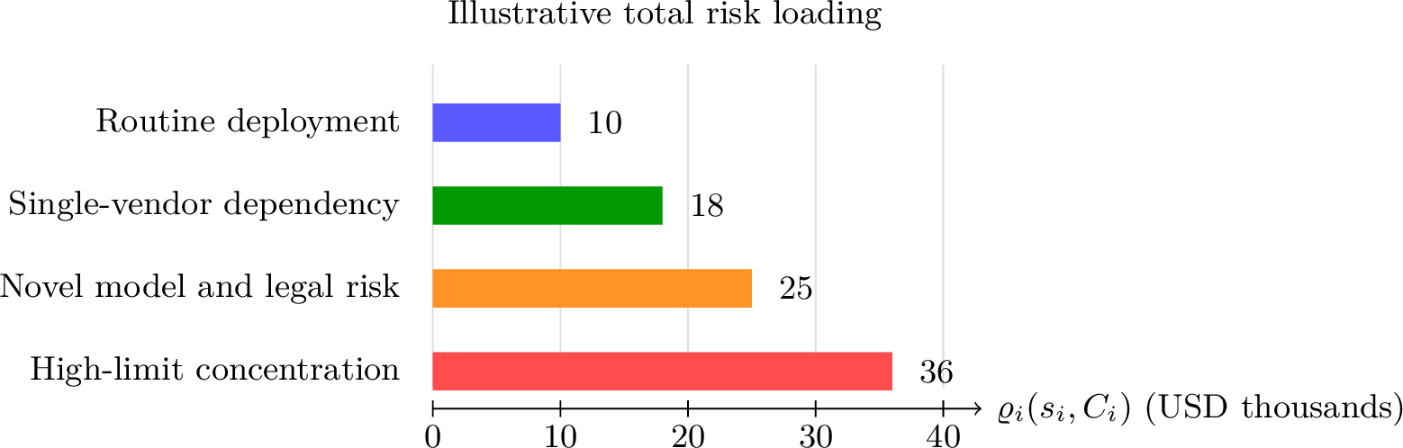 Figure 4: Illustrative total risk-loading levels for four underwriting scenarios. The values are order-of-magnitude examples in thousands of dollars and are not empirical estimates. The point is that \varrho_i(s_i,C_i) can be treated as a single underwriting loading that increases with dependency concentration, model uncertainty, legal uncertainty, and deployed policy limits.