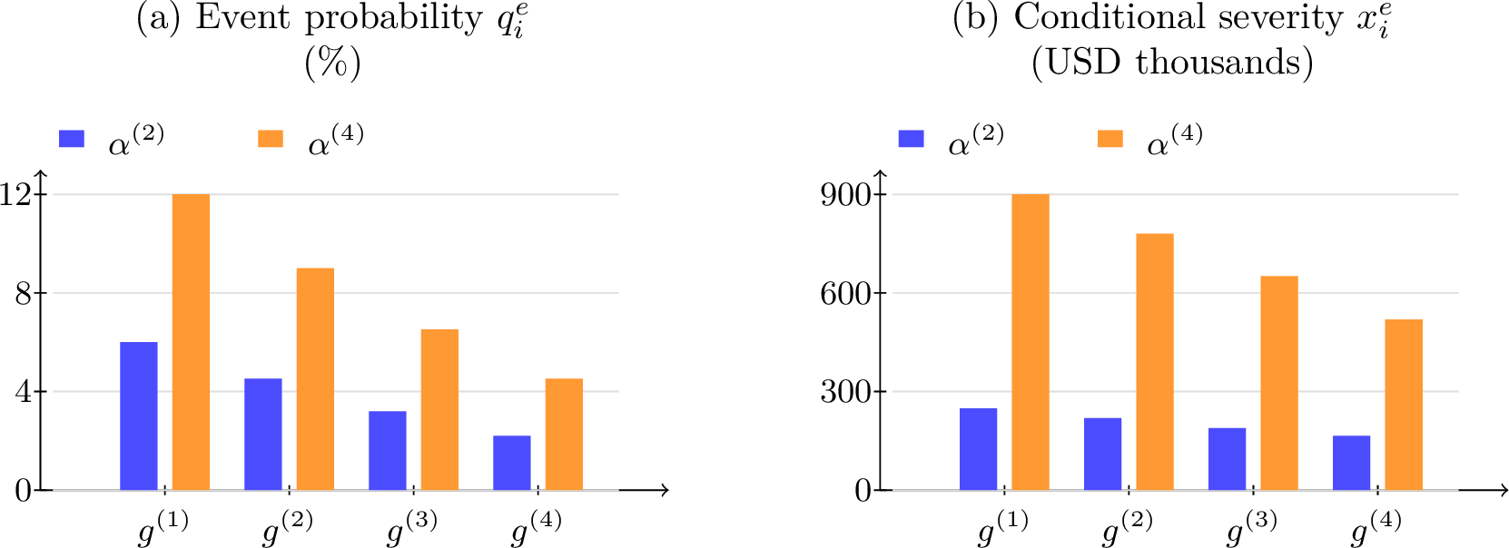 Figure 1: Illustrative bar-plot examples of risk mappings evaluated at discrete governance tiers. Panel (a) shows annual event probability and panel (b) shows conditional severity for two autonomy categories. The values are order-of-magnitude underwriting examples for a healthcare-style agentic-AI deployment, not empirical estimates.