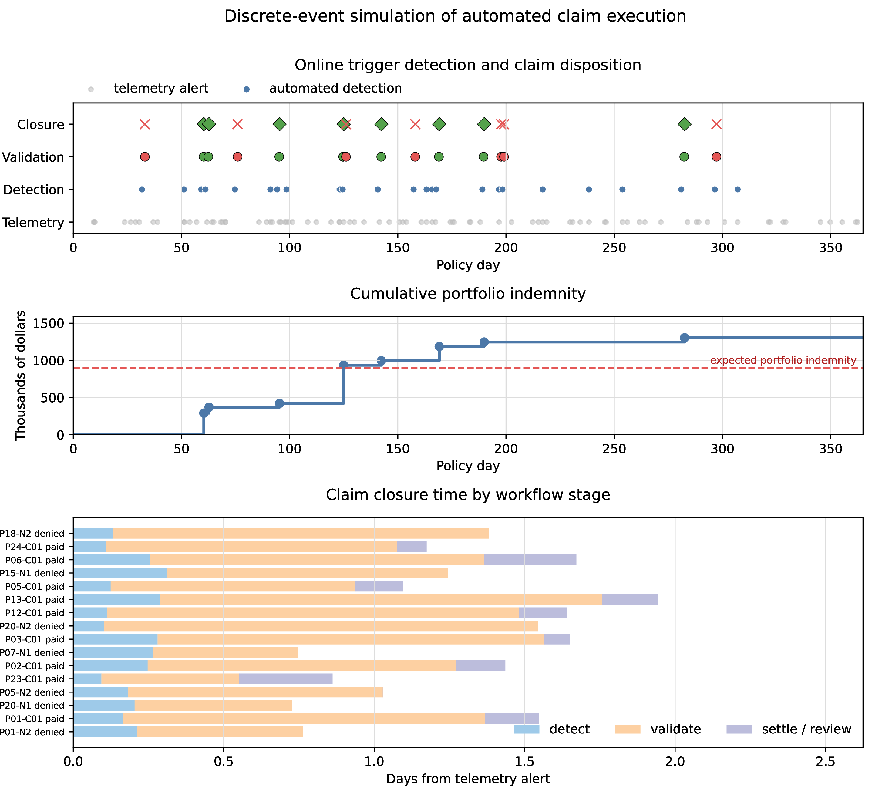 Figure 9: Discrete-event simulation of online automated claim execution for a small portfolio of designed healthcare contracts. The panels show trigger disposition, cumulative portfolio indemnity relative to expected indemnity, and claim closure time by workflow stage.