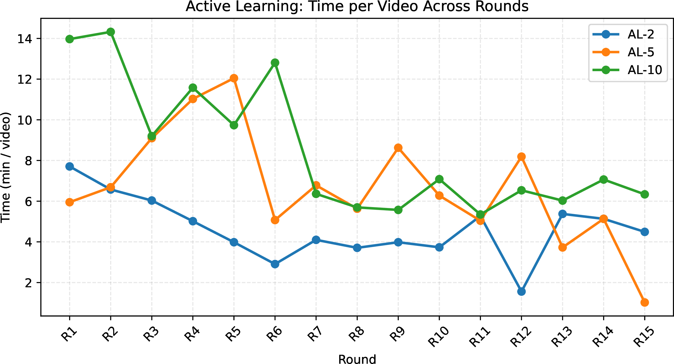 Figure 4: Annotation time per video across active learning rounds for different batch sizes.