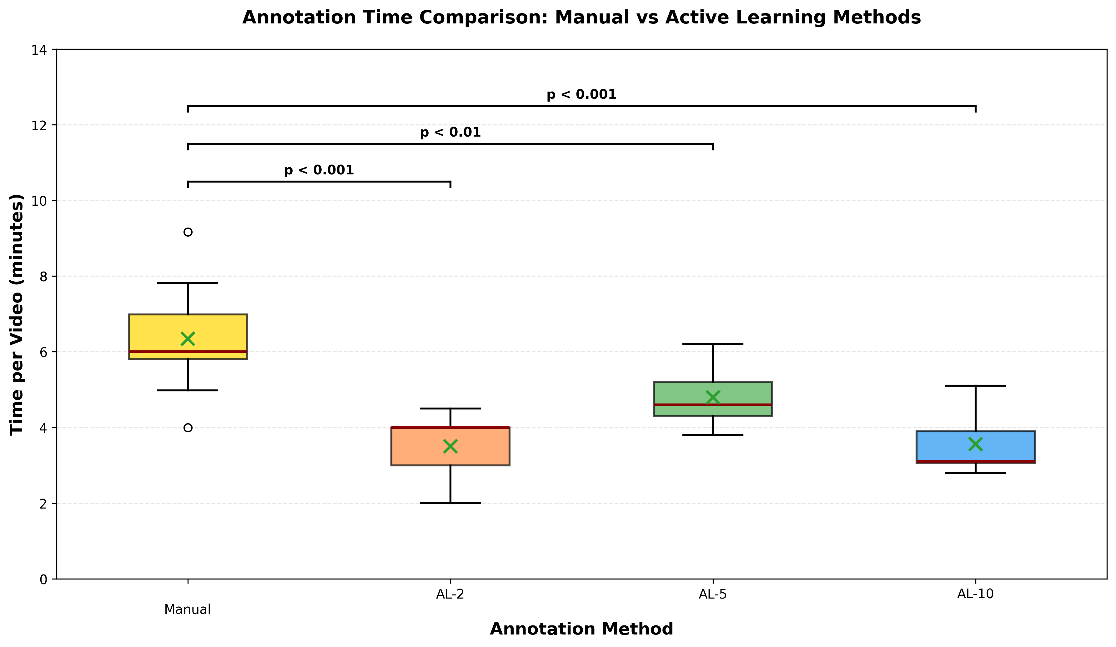 Figure 3: Annotation time comparison across all segmentation methods: complete manual, and active learning with different dataset sizes; all active learning methods take significantly less time compared to manual segmentation approaches