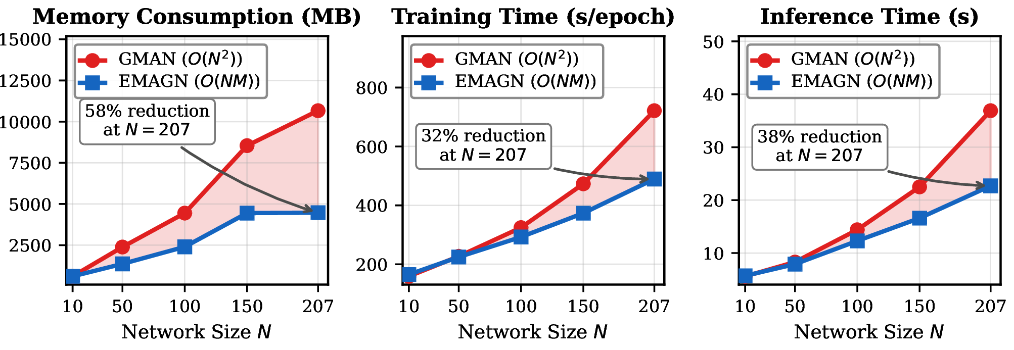 Figure 4: Scalability with traffic network size N on METR-LA (L=5, K=8, M=4 for EMAGN).