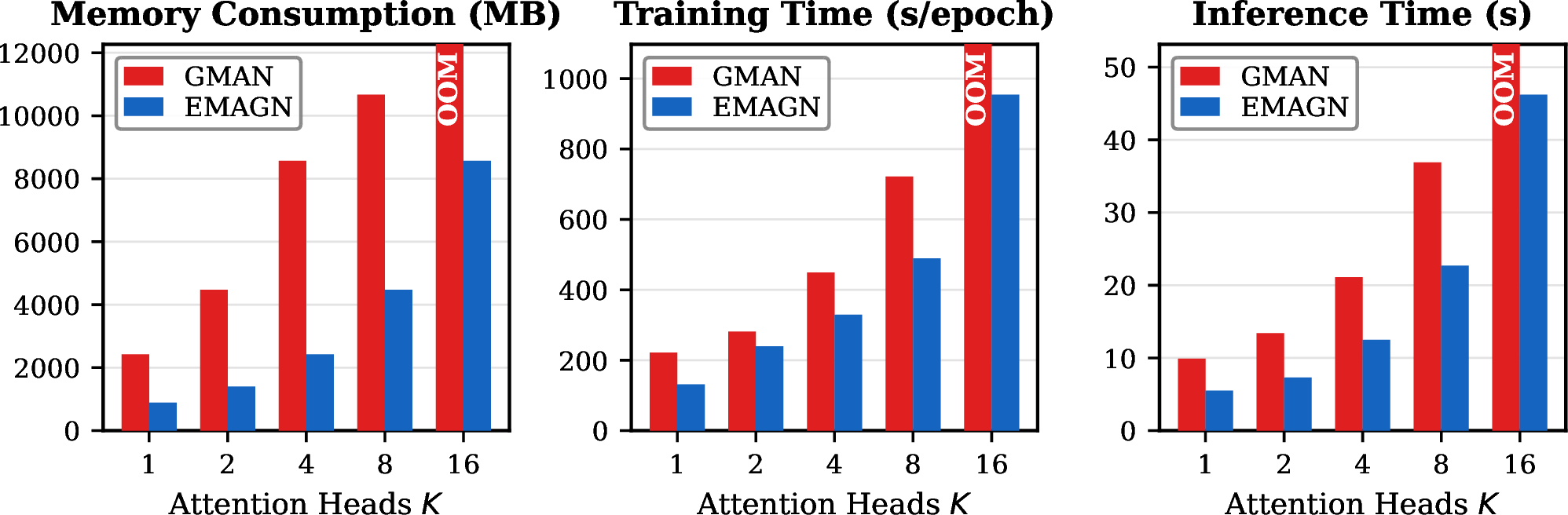Figure 3: Scalability with number of attention heads K on METR-LA (L=5, M=4 for EMAGN). OOM: out of memory on a single 11 GB GPU.