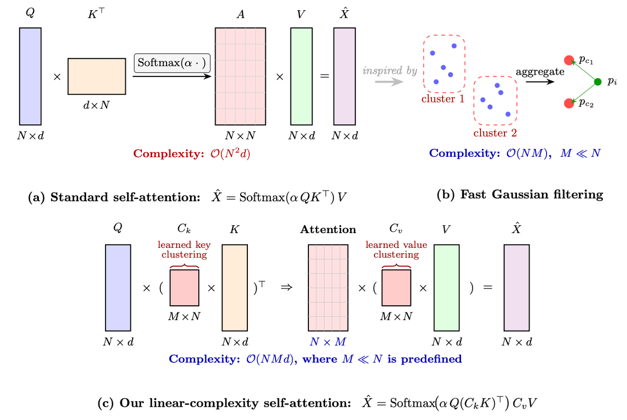 Figure 1: Illustration of the attention mechanisms. (a) Standard self-attention with \mathcal{O}(N^2d) complexity. (b) Fast Gaussian filtering aggregates nearby positions into cluster centers. (c) Our linear-complexity self-attention uses learned clustering matrices C_k and C_v to compress keys and values, achieving \mathcal{O}(NMd) complexity where M \ll N.