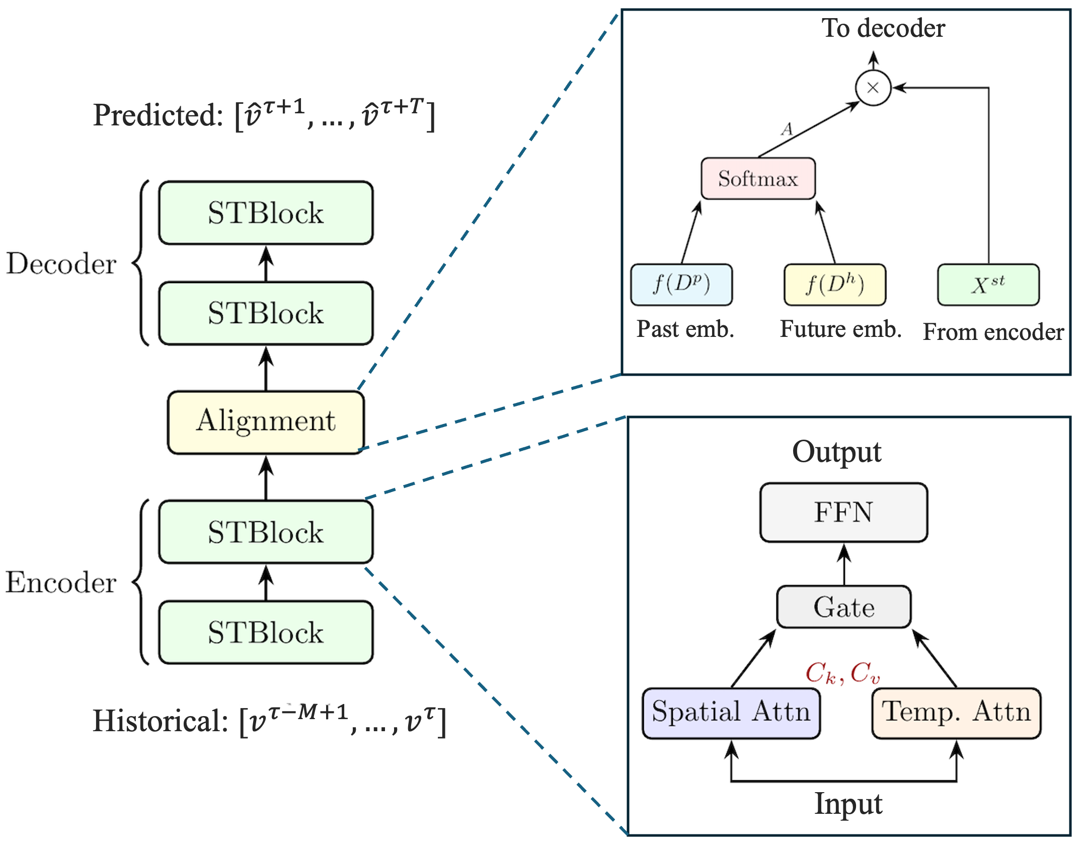 Figure 2: The architecture of the proposed EMAGN. Left: overall encoder-decoder architecture with stacked STBlocks and an alignment module. Top right: the alignment module computes attention matrix A from past and future embeddings, then transforms encoder output X^{st} for the decoder. Bottom right: parallel fusion STBlock where spatial and temporal attention are computed independently and merged via a gated mechanism.
