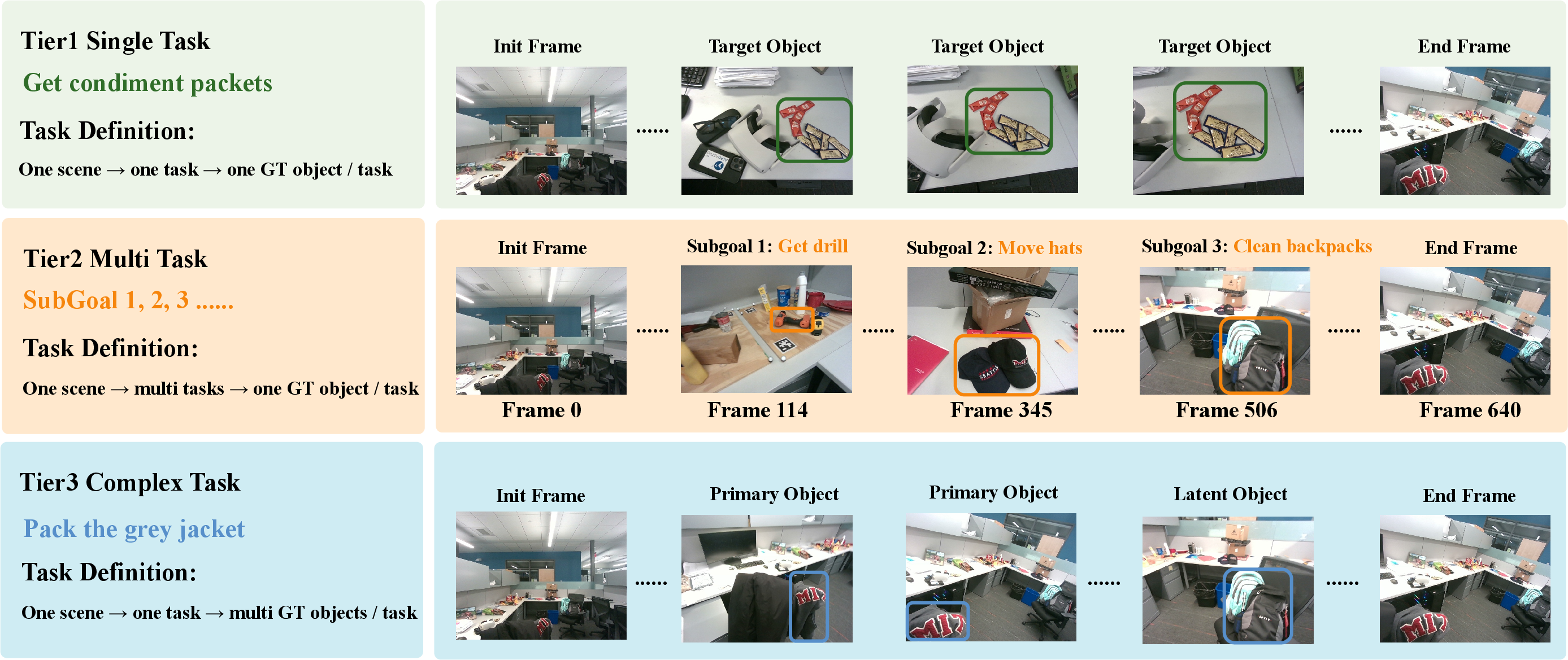 Figure 3: Overview of the three-tier JITOMA-Bench evaluation. The benchmark progressively evaluates explicit single-object grounding (Tier 1), long-horizon task switching within a continuous scene (Tier 2), and complex instruction grounding over multiple primary and latent objects (Tier 3).