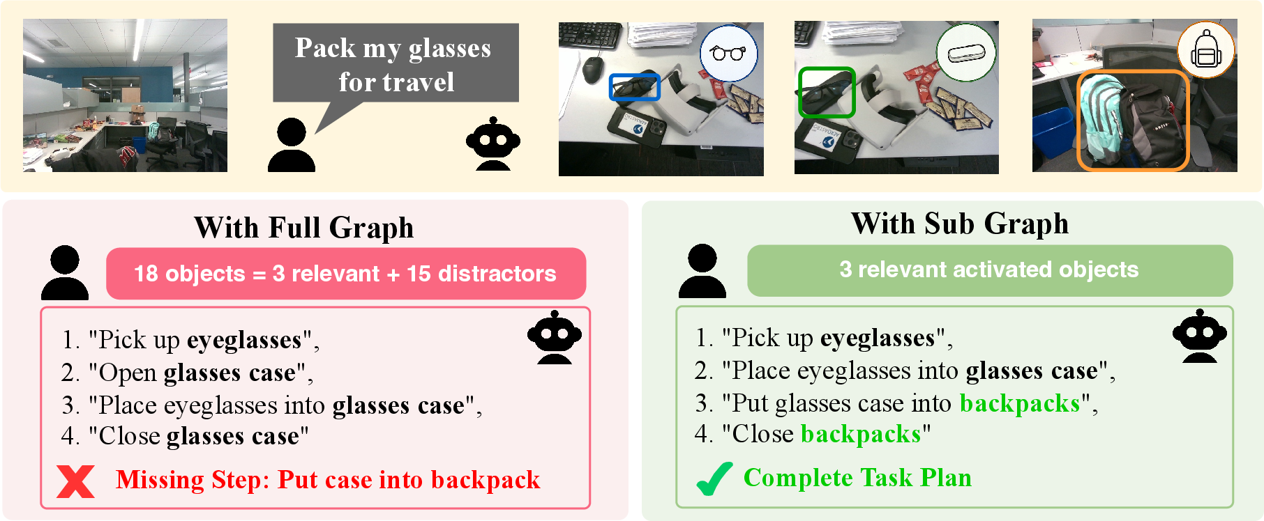 Figure 1: Study on the Perceptual Saturation Effect. Given a user command within a cluttered cubicle scene: Left (AOT Full Graph): Providing the LLM planner with an unconditional 3D scene graph containing all 18 environmental entities (including 15 task-irrelevant distractors) induces cognitive myopia, causing the plan to terminate prematurely and miss the final containment step. Right (JIT Subgraph, Ours): By selectively introducing only the 3 activated objects on-demand, our Just-In-Time framework yields a complete, correct execution sequence.