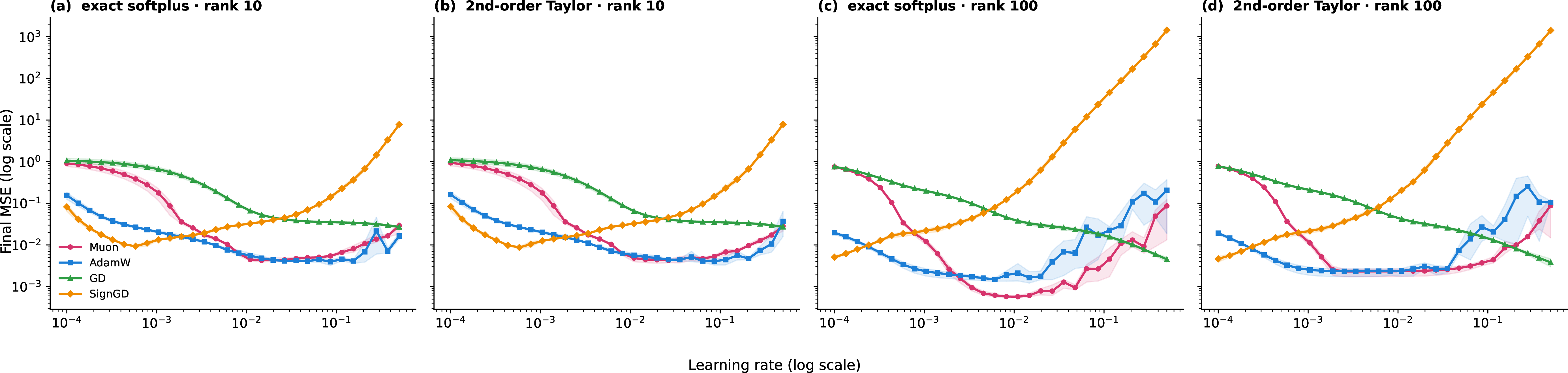 Figure 12: Learning-rate stability across activation and capacity. Final MSE (log) vs.learning rate (log) for four optimizers fitting the Gaussian kernel as \hat{K}=\phi(XW)V^{\top}; mean over three seeds, bands show min–max, divergent runs capped at 10^{5}. The activation \phi is exact softplus or its second-order Taylor surrogate, and R is the search rank: (a) softplus, R{=}10; (b) Taylor, R{=}10; (c) softplus, R{=}100; (d) Taylor, R{=}100. At R{=}10 the rank bottleneck binds and the two activations match (a)\approx(b); at R{=}100 the degree-2 surrogate is rank-capped (Eq. 17 ) while exact softplus is not, so (c) reaches a lower error than (d). Muon attains the lowest loss over the widest stable range; SignGD diverges at large learning rates.