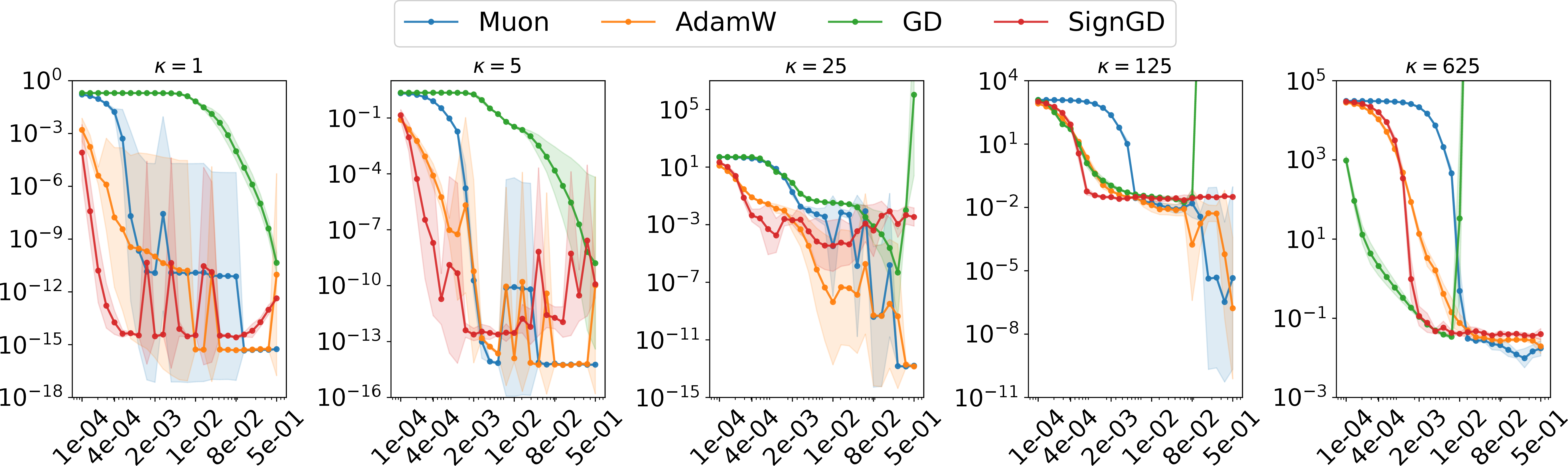 Figure 7: Matrix completion, conditioning sweep. Each panel plots the final reconstruction loss (y-axis, log scale; geometric mean over 3 seeds with a shaded \pmone-log-standard-deviation band) against the learning rate (x-axis, log scale), for condition number \kappa. Muon and AdamW are indistinguishable in the well-conditioned regime; all methods degrade and converge toward one another as \kappa grows.