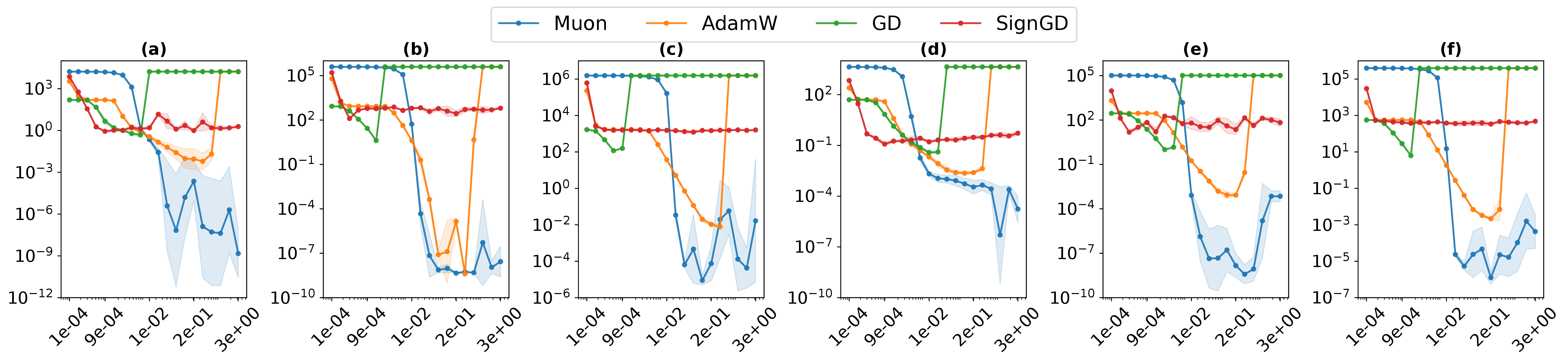 Figure 2: Non-negative factorization. Final loss (y-axis, log scale; geometric mean over 3 seeds, shaded \pmone-log-standard-deviation band) versus learning rate (x-axis, log scale). Panels (a–c) use the uniform spectrum and (d–f) the decayed spectrum, at factor ranks r=10,50,100 respectively. In both spectra, tuned Muon is the only method to fit the target across ranks; AdamW trails by several orders and GD/SignGD fail.